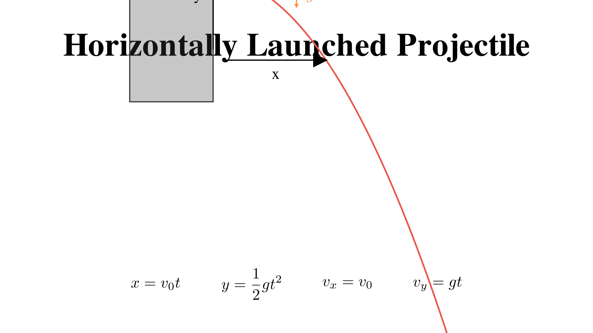 horizontally launched projectile