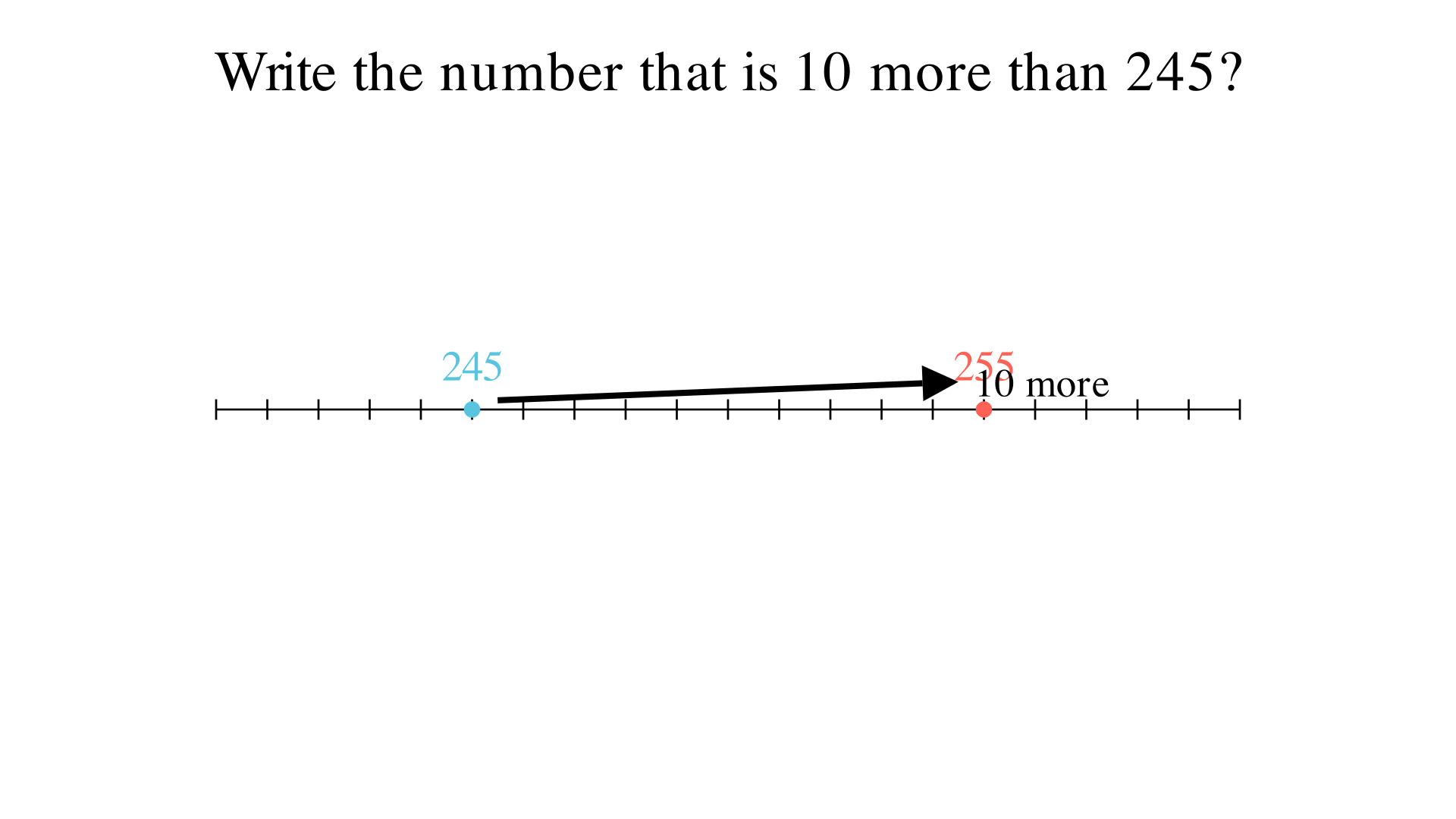 Write the number that is 10 more than 245?