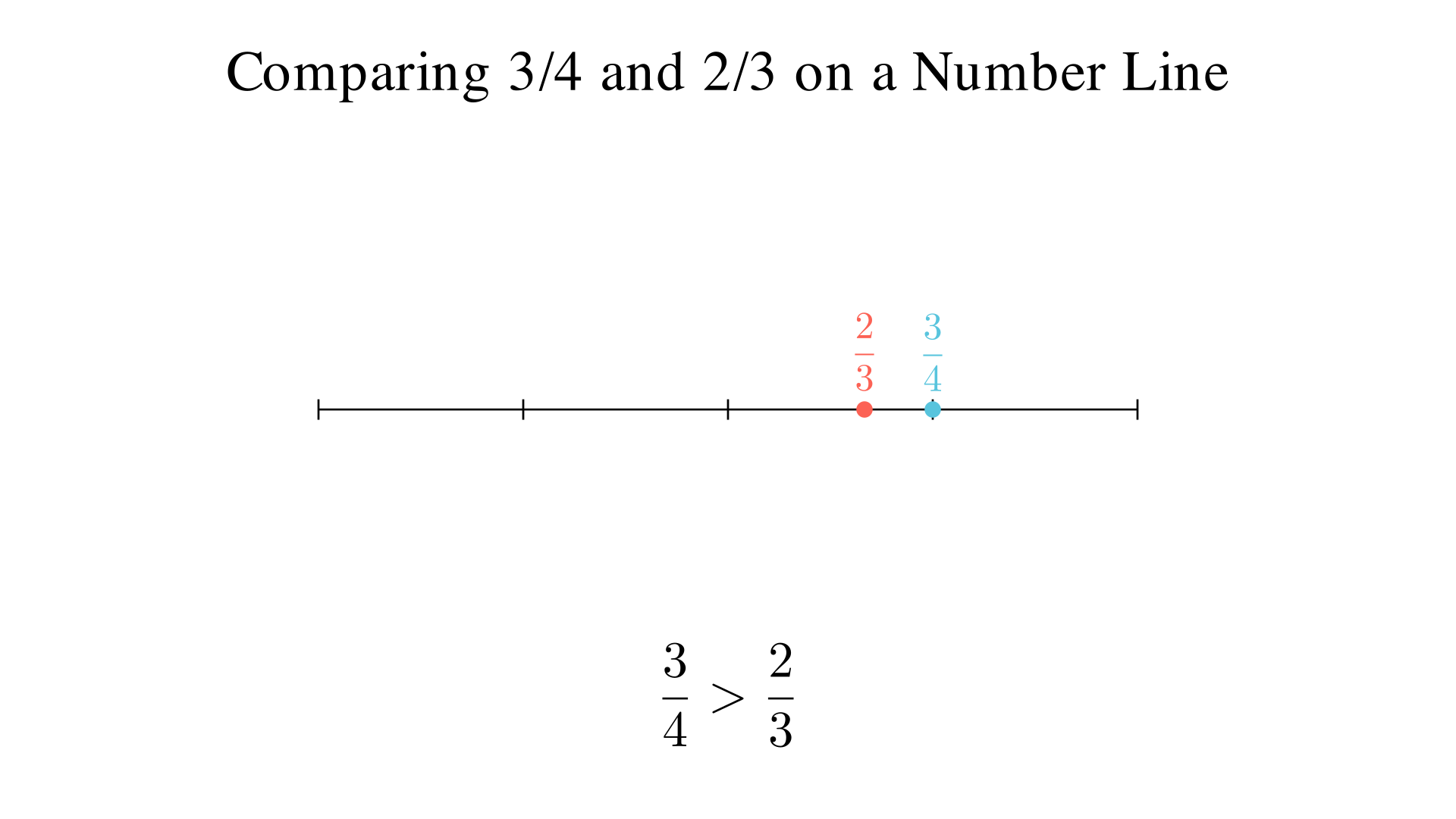 Place 3/4 and 2/3 on a number line from 0 to 1. Which is greater