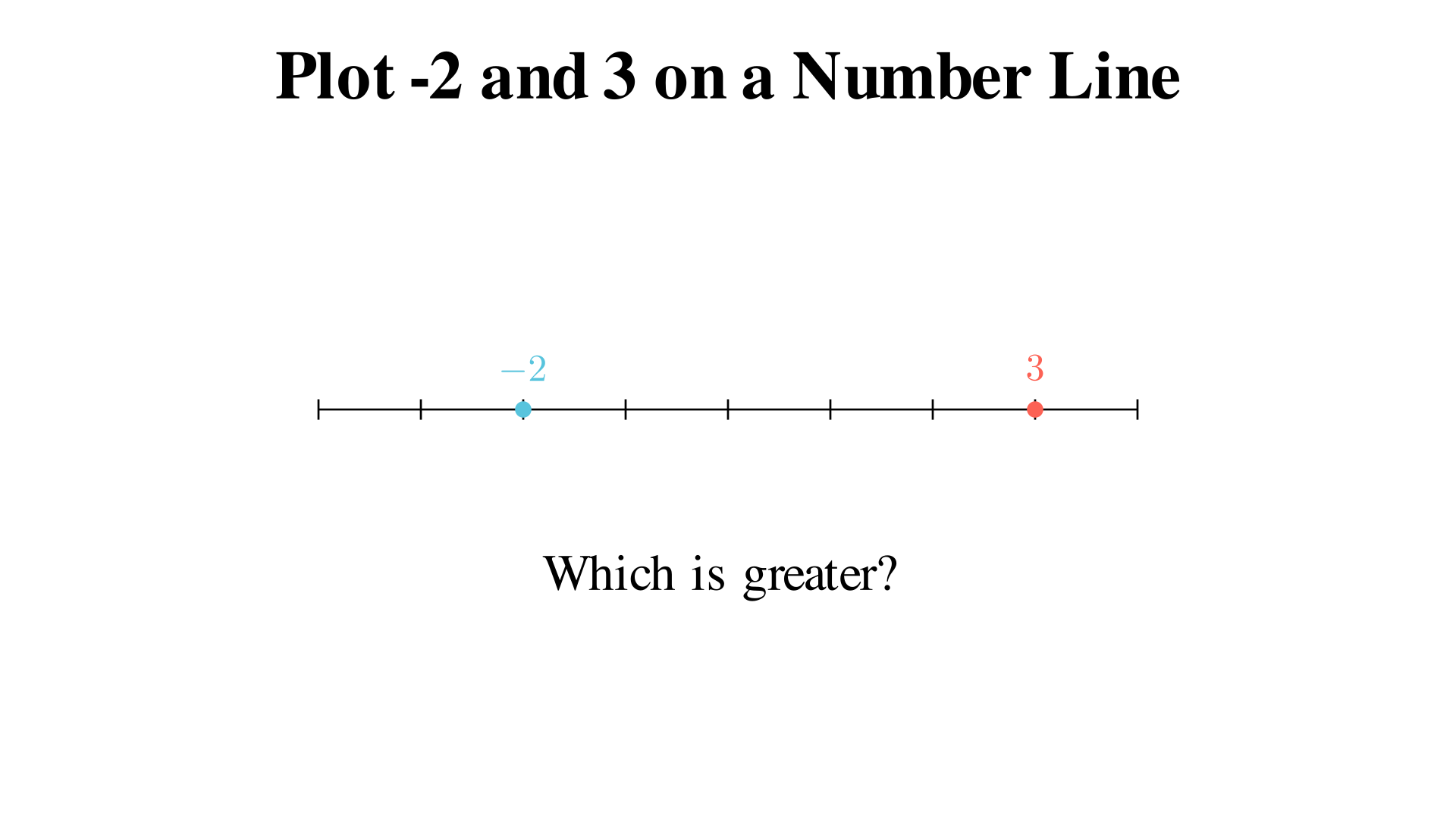 Plot -2 and 3 on a number line. Which is greater?