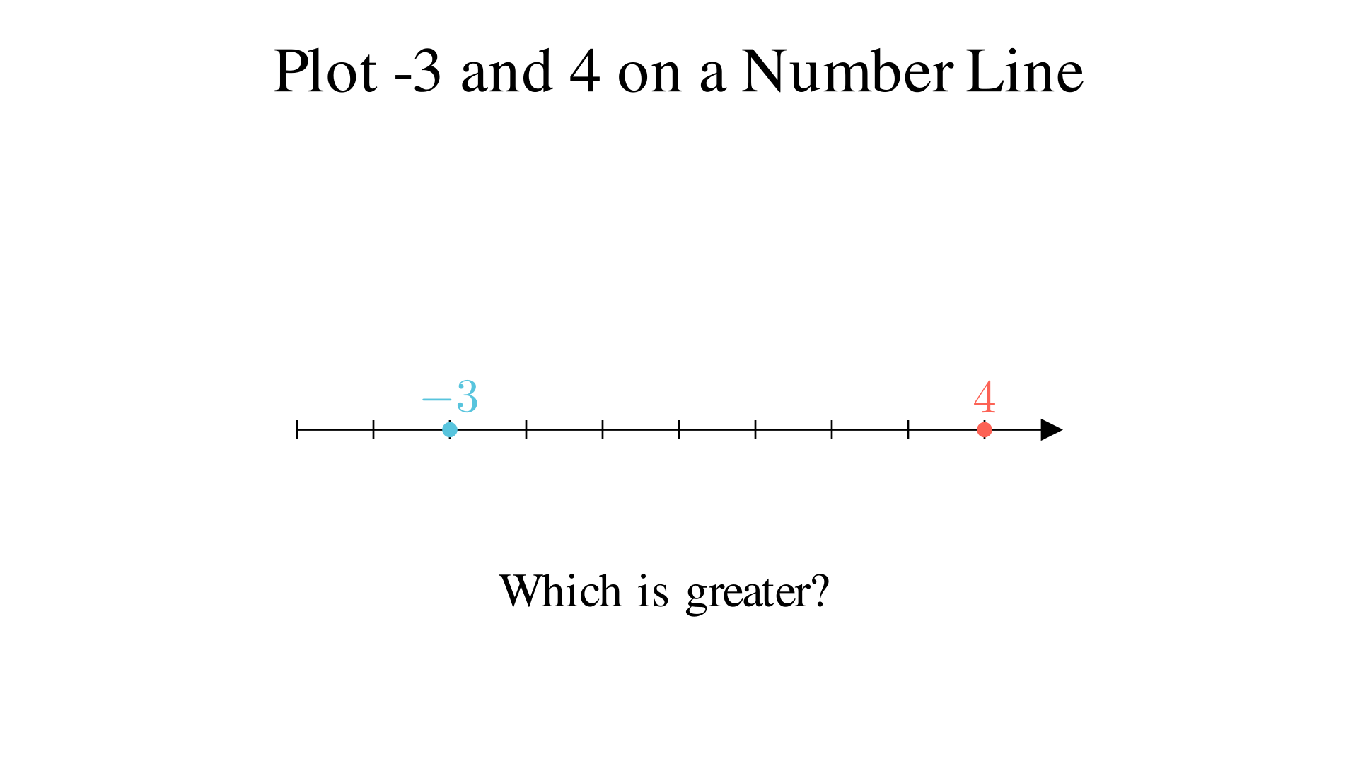 Plot -3 and 4 on a number line. Which is greater?