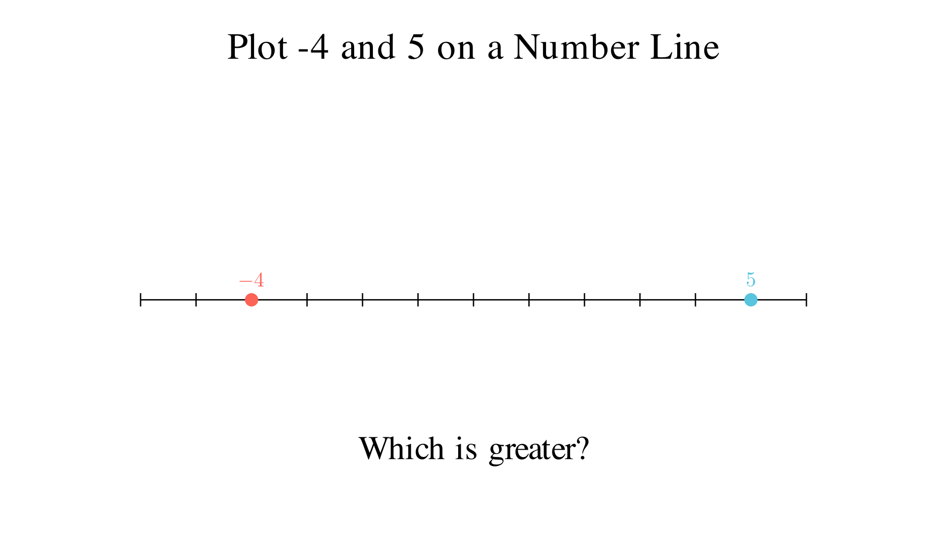 Plot -4 and 5 on a number line. Which is greater?