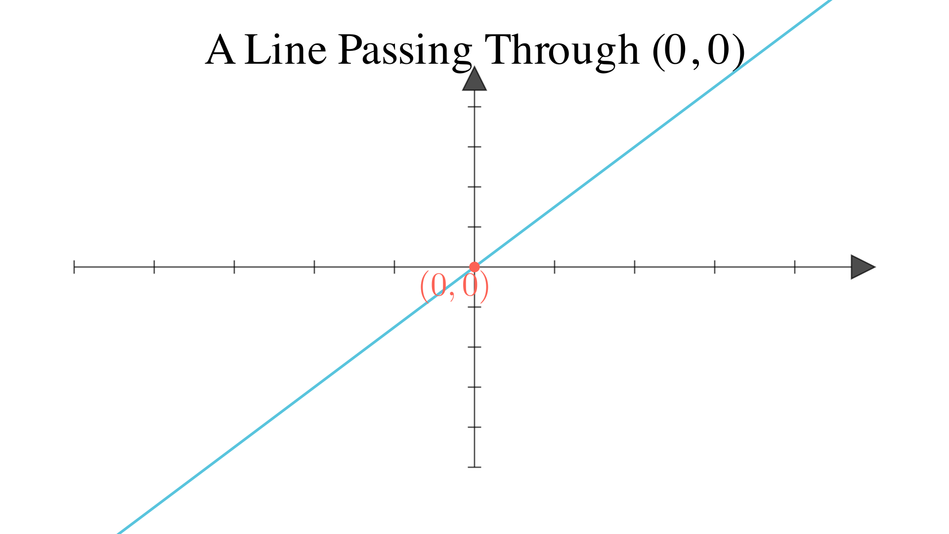 "A line passes through (0