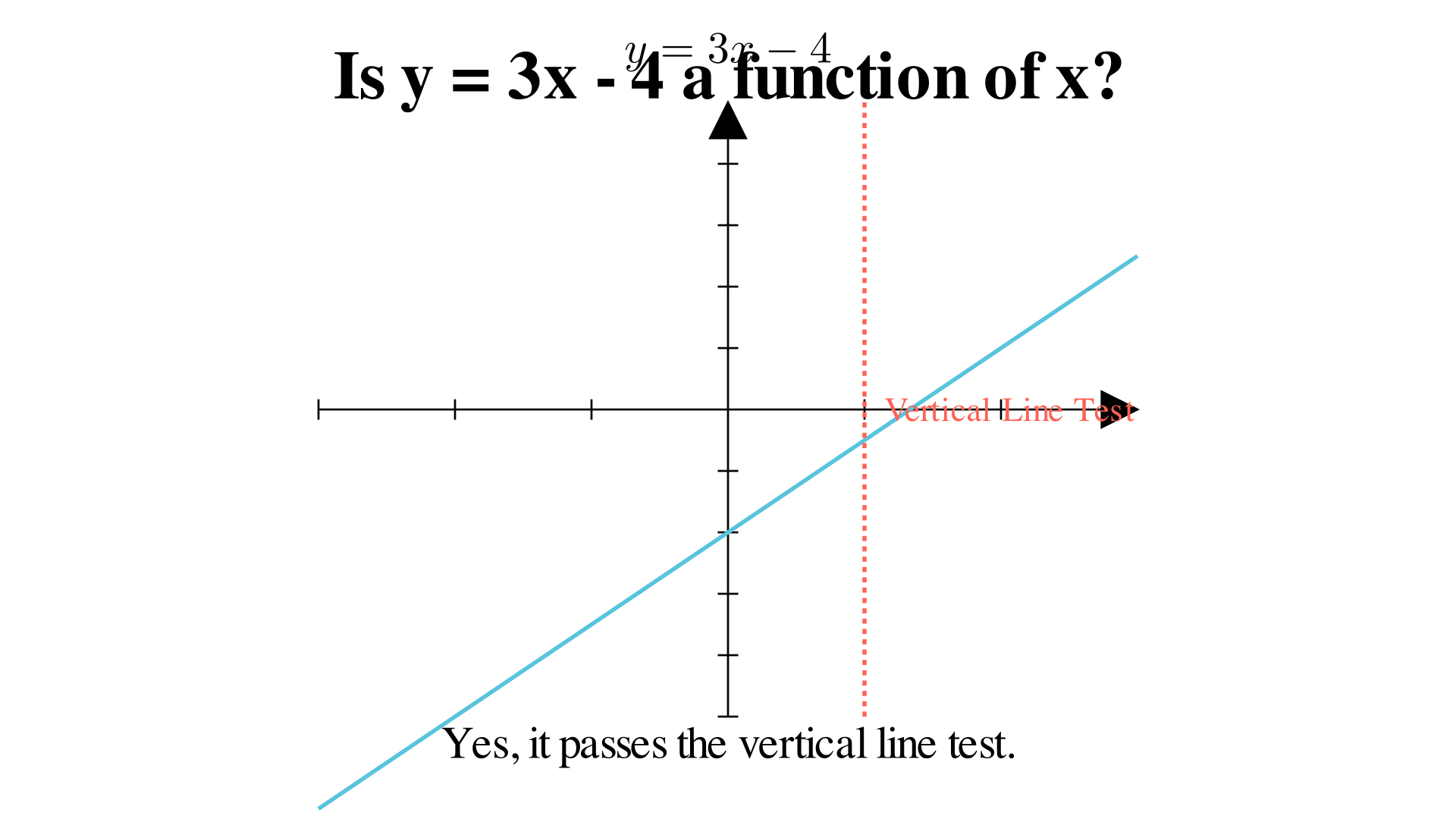 Is y = 3x - 4 a function of x?