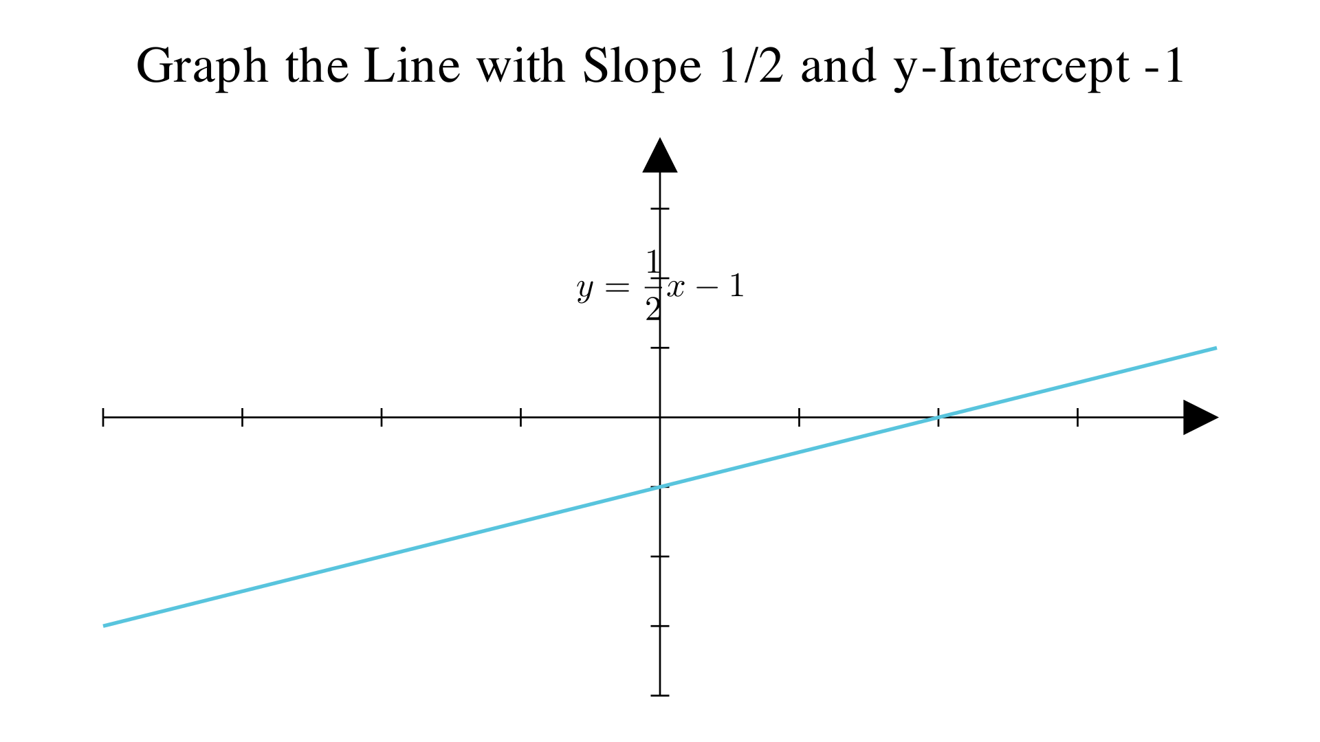Graph the line with slope 1/2 and y-intercept -1?