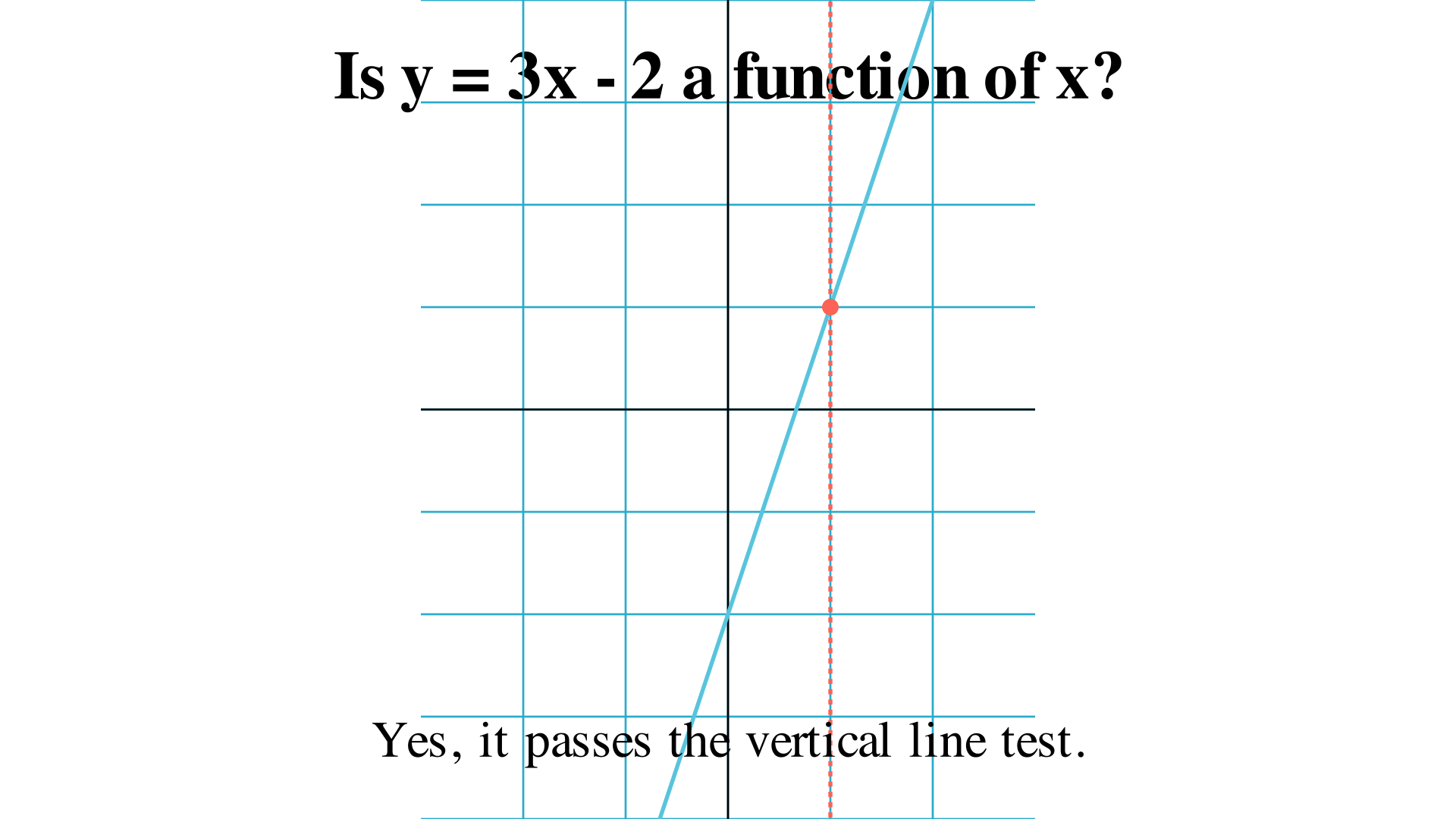 Is y = 3x - 2 a function of x?