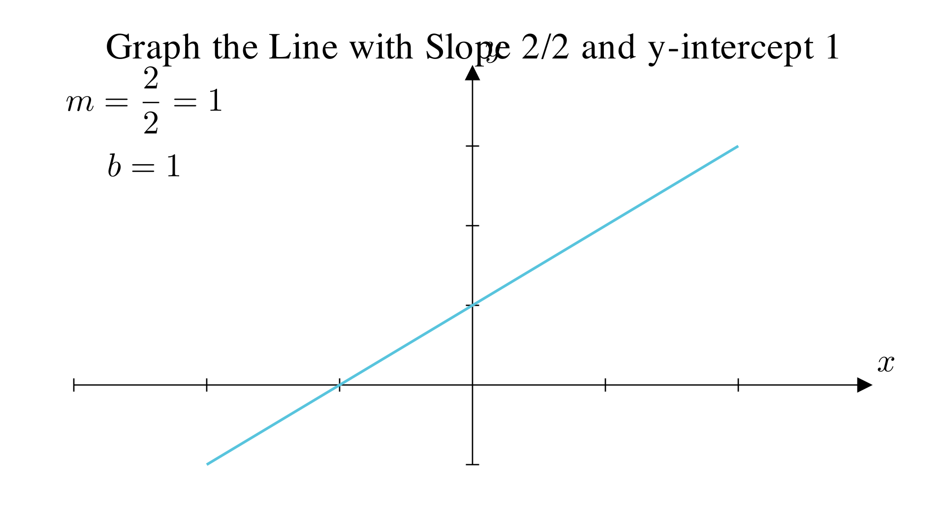 Graph the line with slope 2/2 and y-intercept 1?