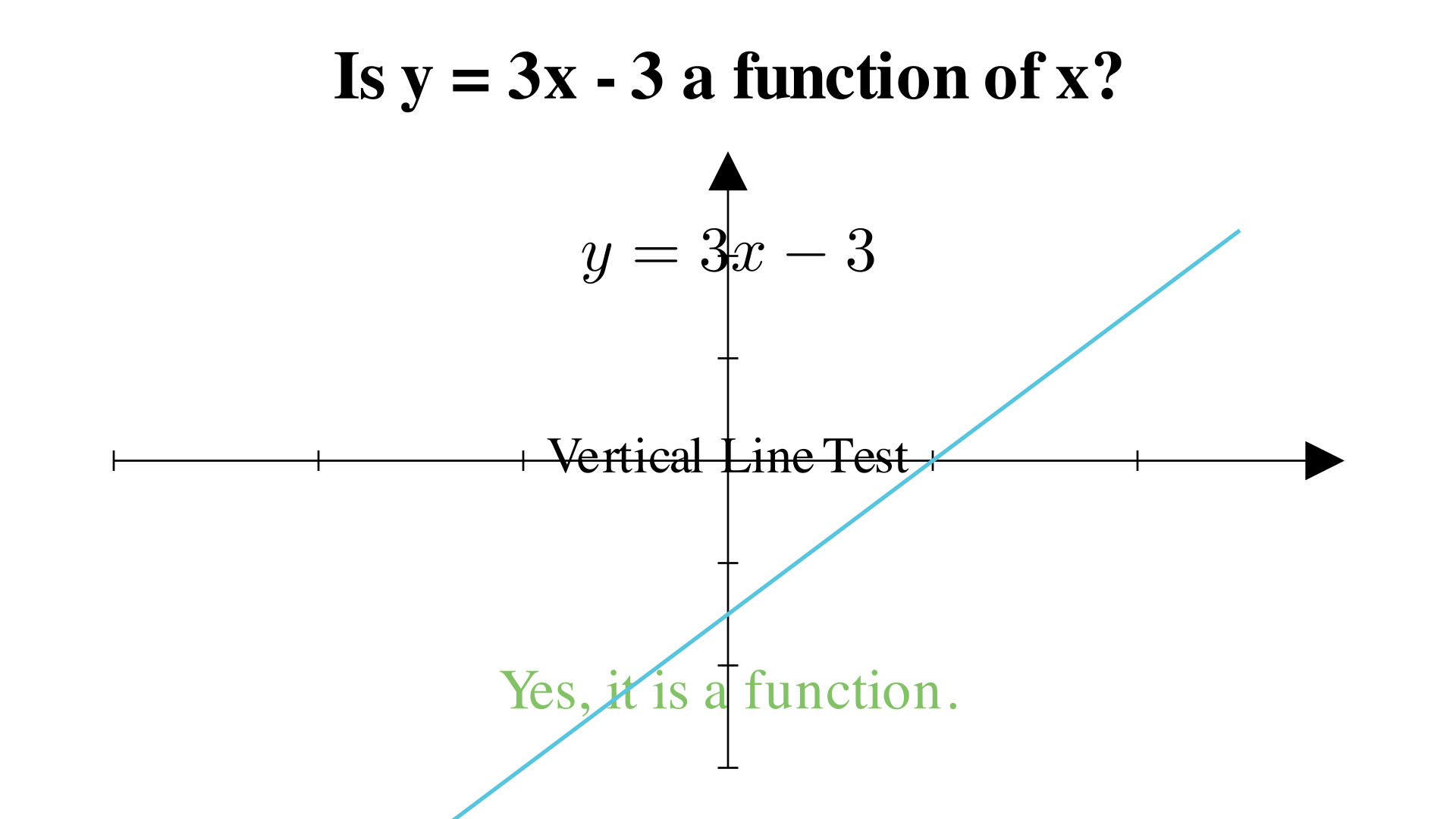 Is y = 3x - 3 a function of x?