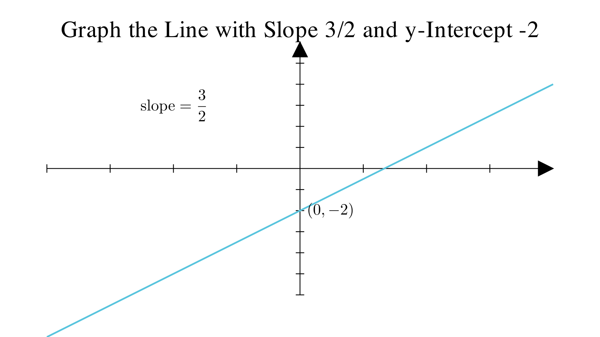 Graph the line with slope 3/2 and y-intercept -2?