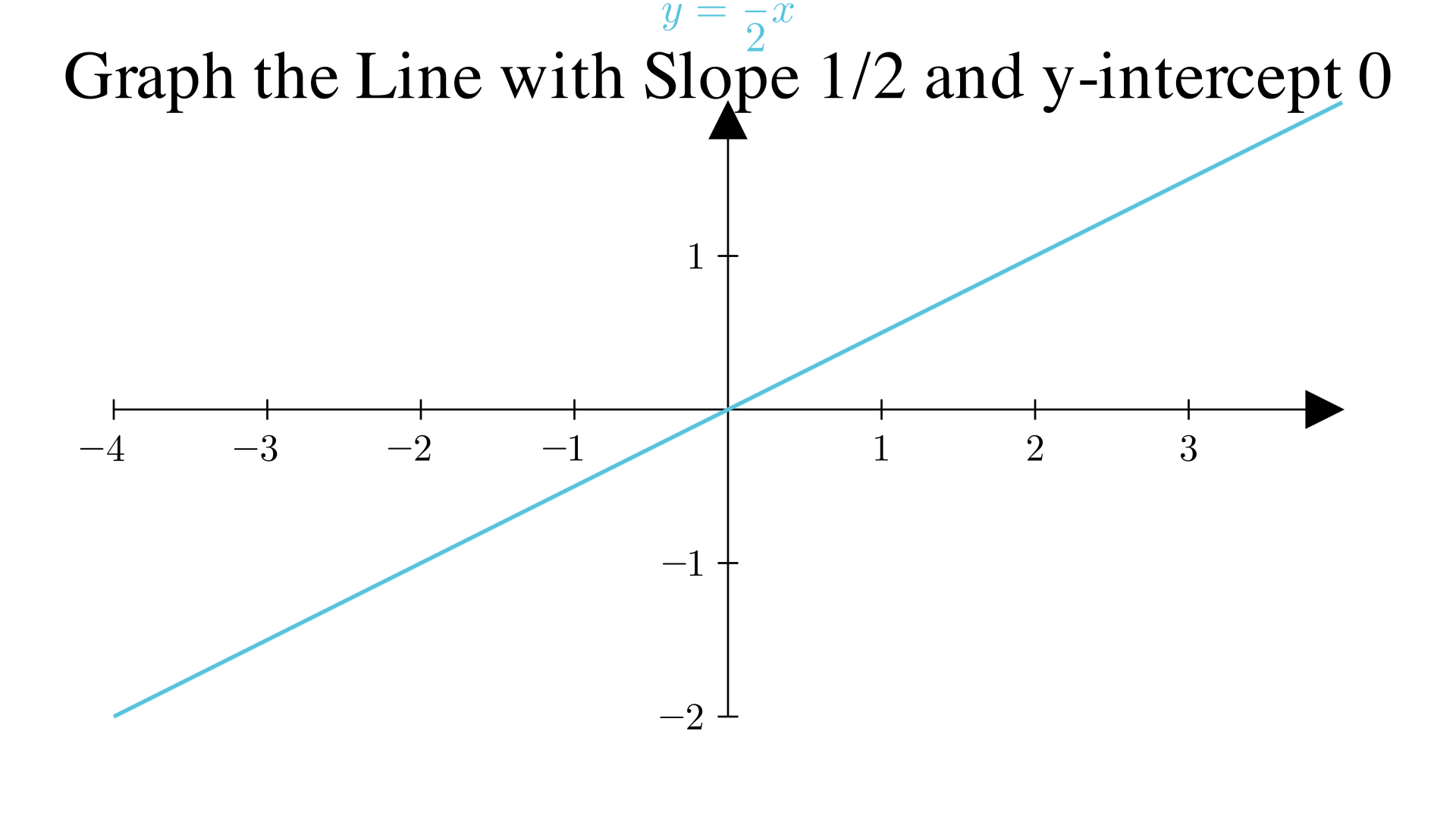 Graph the line with slope 1/2 and y-intercept 0?