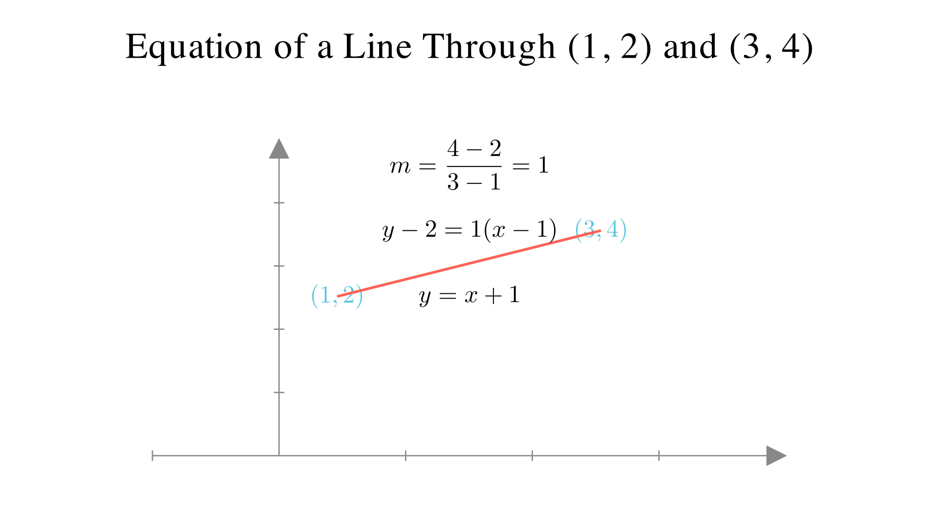 "Write the equation of a line through (1