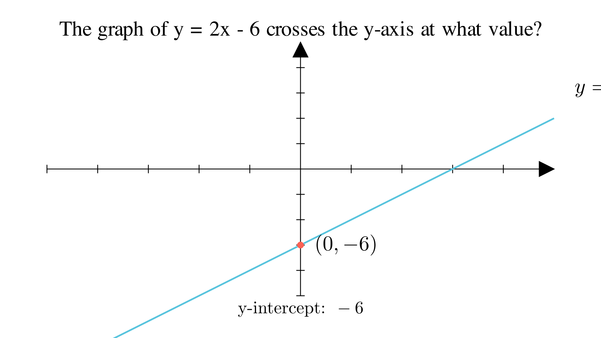 The graph of y = 2x - 6 crosses the y-axis at what value