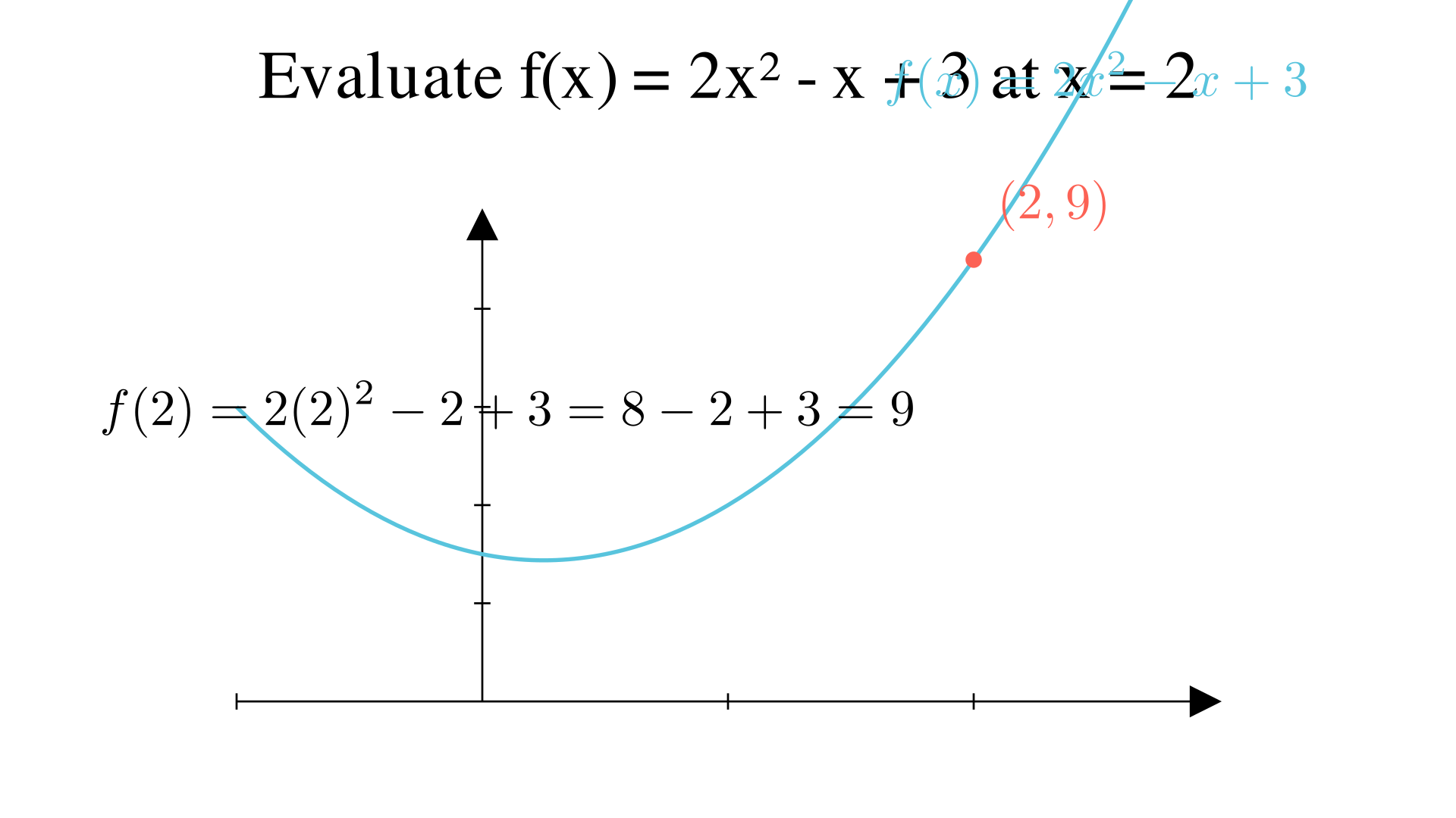 Evaluate f(x) = 2x^2 - x + 3 at x = 2
