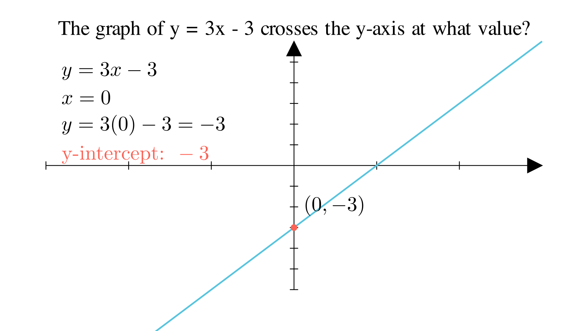 The graph of y = 3x - 3 crosses the y-axis at what value