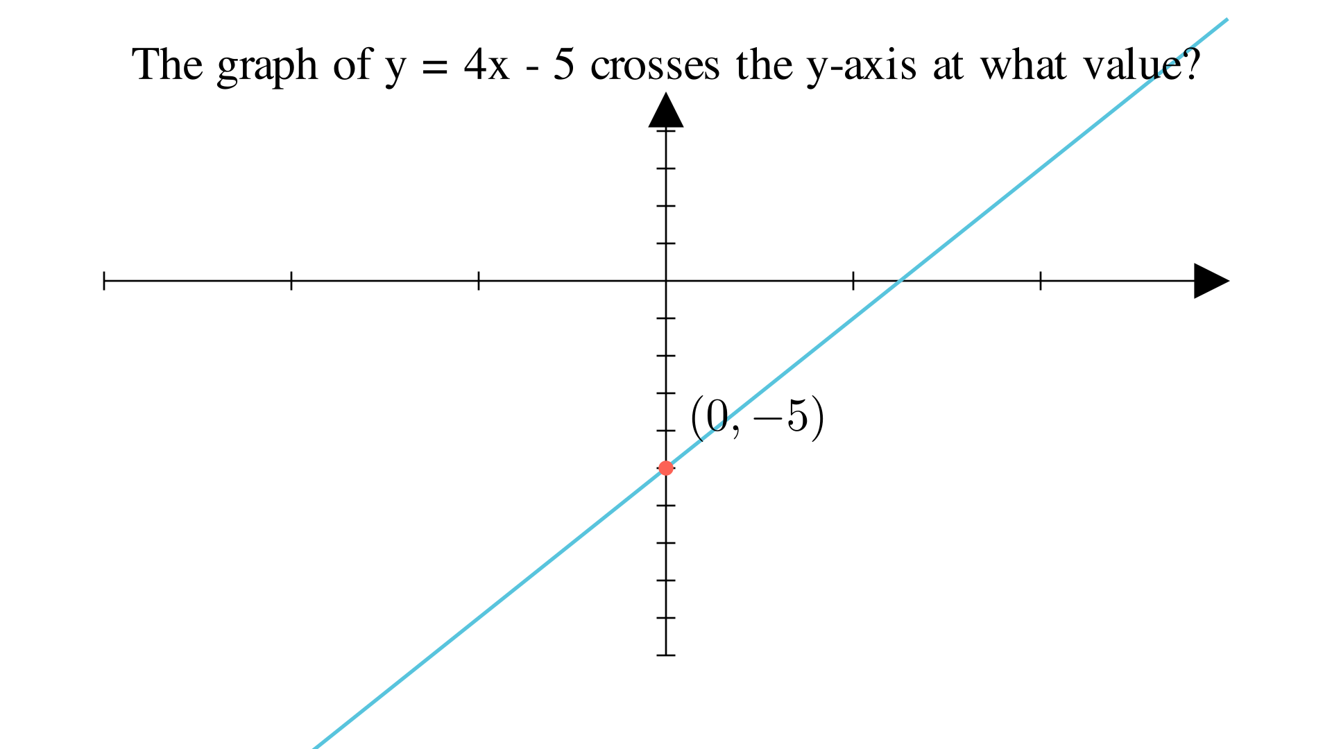 The graph of y = 4x - 5 crosses the y-axis at what value
