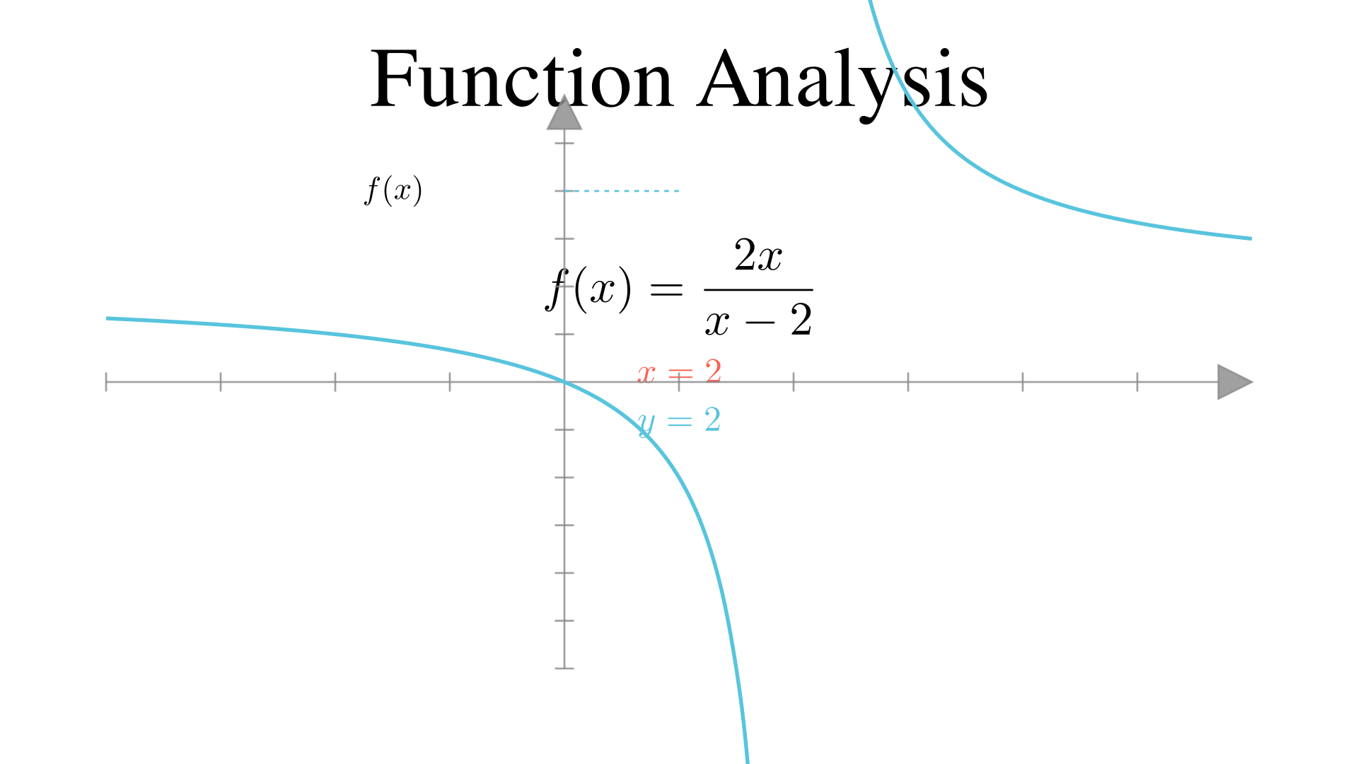 "For f(x) = (2x)/(x-2)