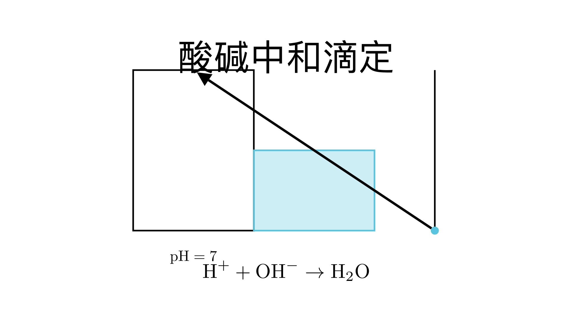 酸碱中和滴定(高中化学)