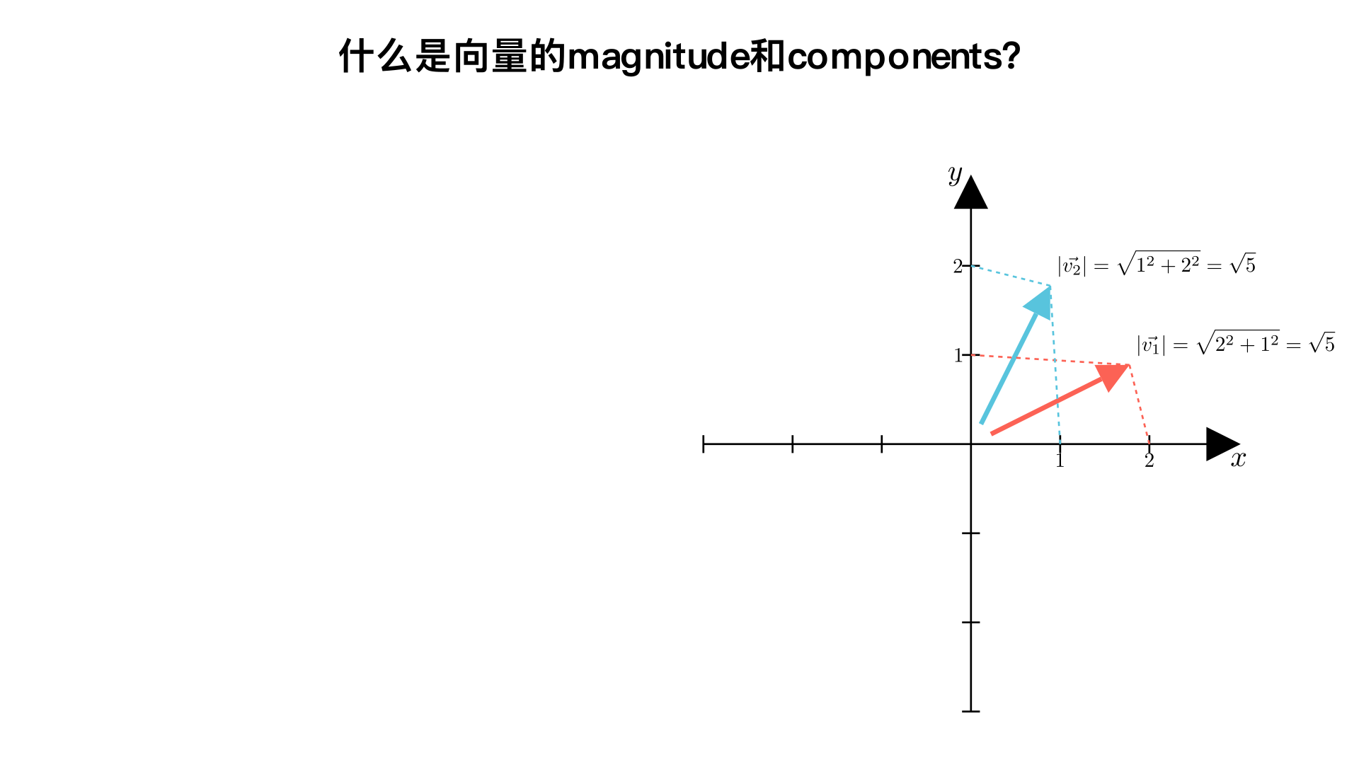 什么是magnitude,什么是components? If two vectors have the same magnitude, do their components have to be the same?