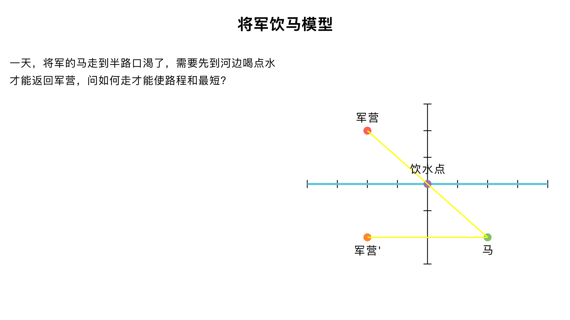 将军饮马模型：一天，将军的马走到半路口渴了，需要先到河边喝点水才能返回军营，问如何走才能使路程和最短?