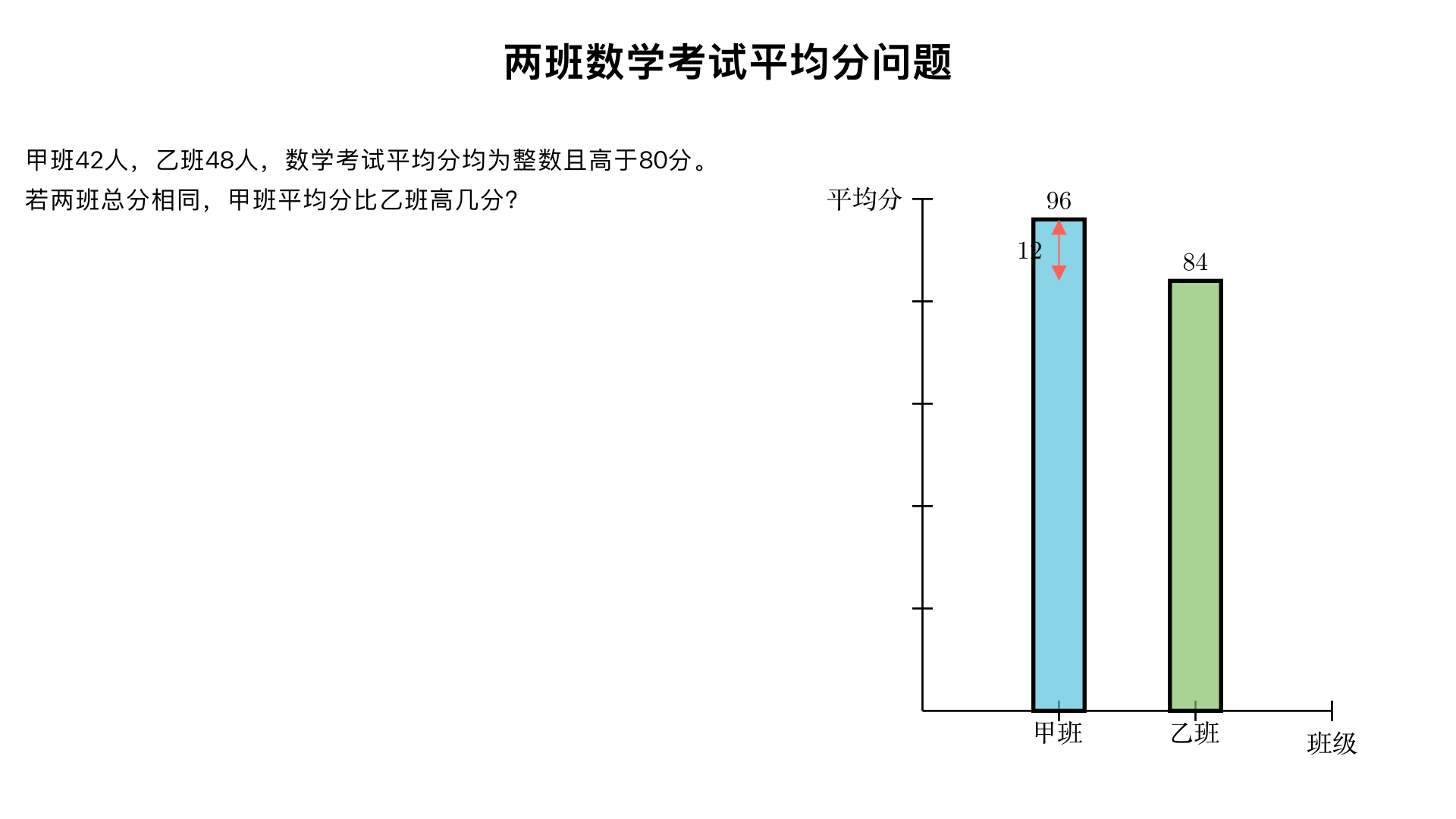 甲班42人，乙班48人，数学考试平均分均为整数且高于80分。若两班总分相同，甲班平均分比乙班高几分？
