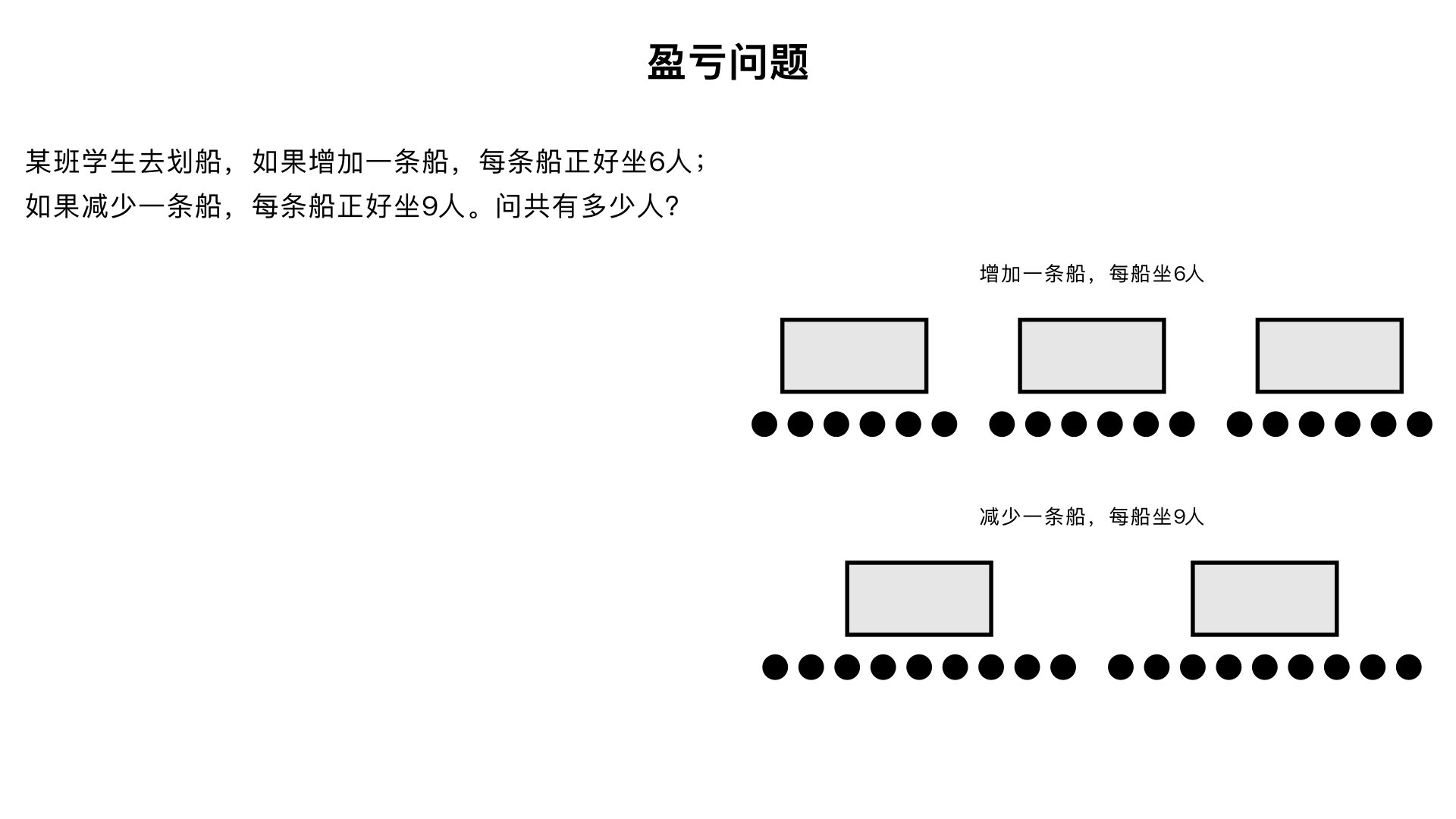 盈亏问题，某班学生去划船，如果增加一条船,每条船正好坐6人.如果减少一条船，每船正好坐9人,问共有多少人?