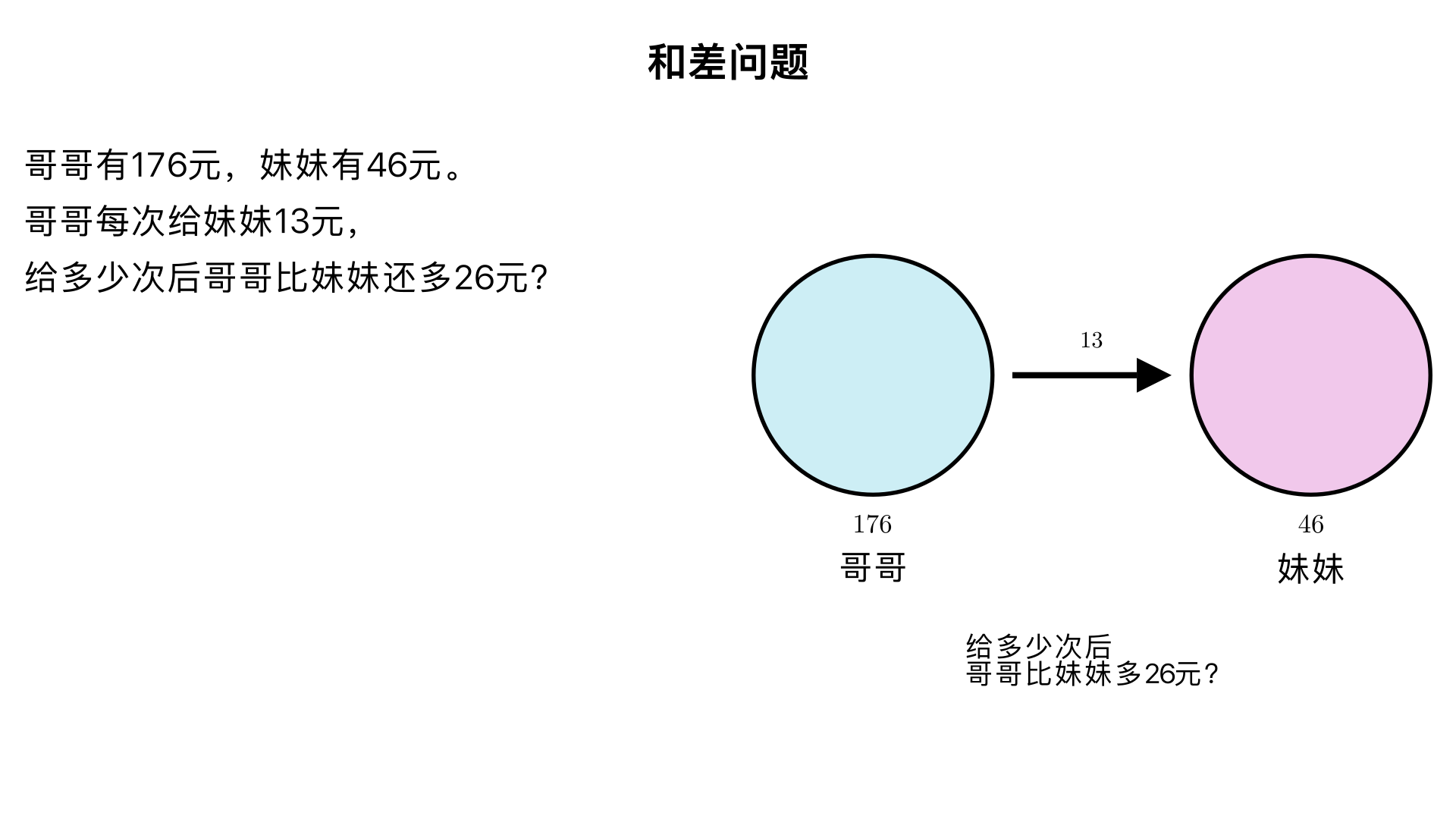 和差问题，哥哥有176元，妹妹有46元，哥哥每次给妹妹13元，给多少次后哥哥比妹妹还多26元?