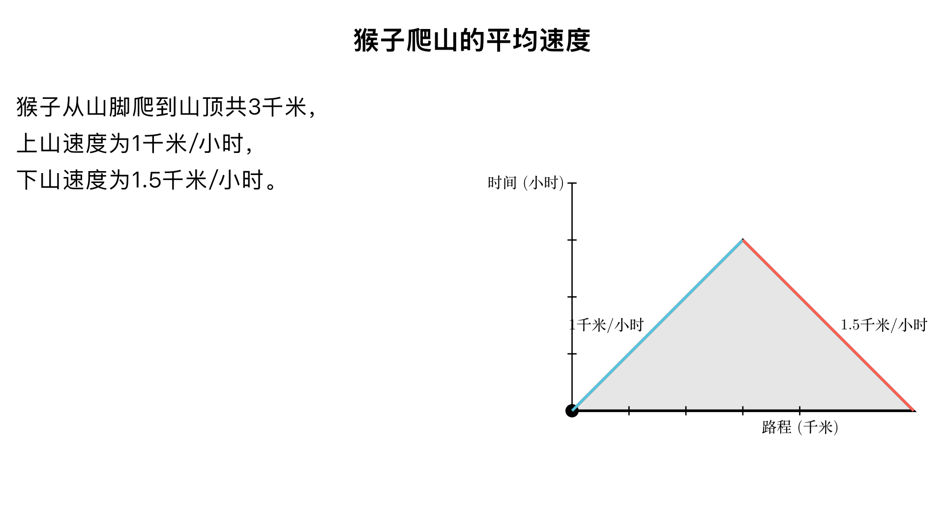 猴子爬山，从山脚到山顶共3千米。上山速度为1千米/小时。下山速度为1.5千米/小时。
求猴子上下山的平均速度?