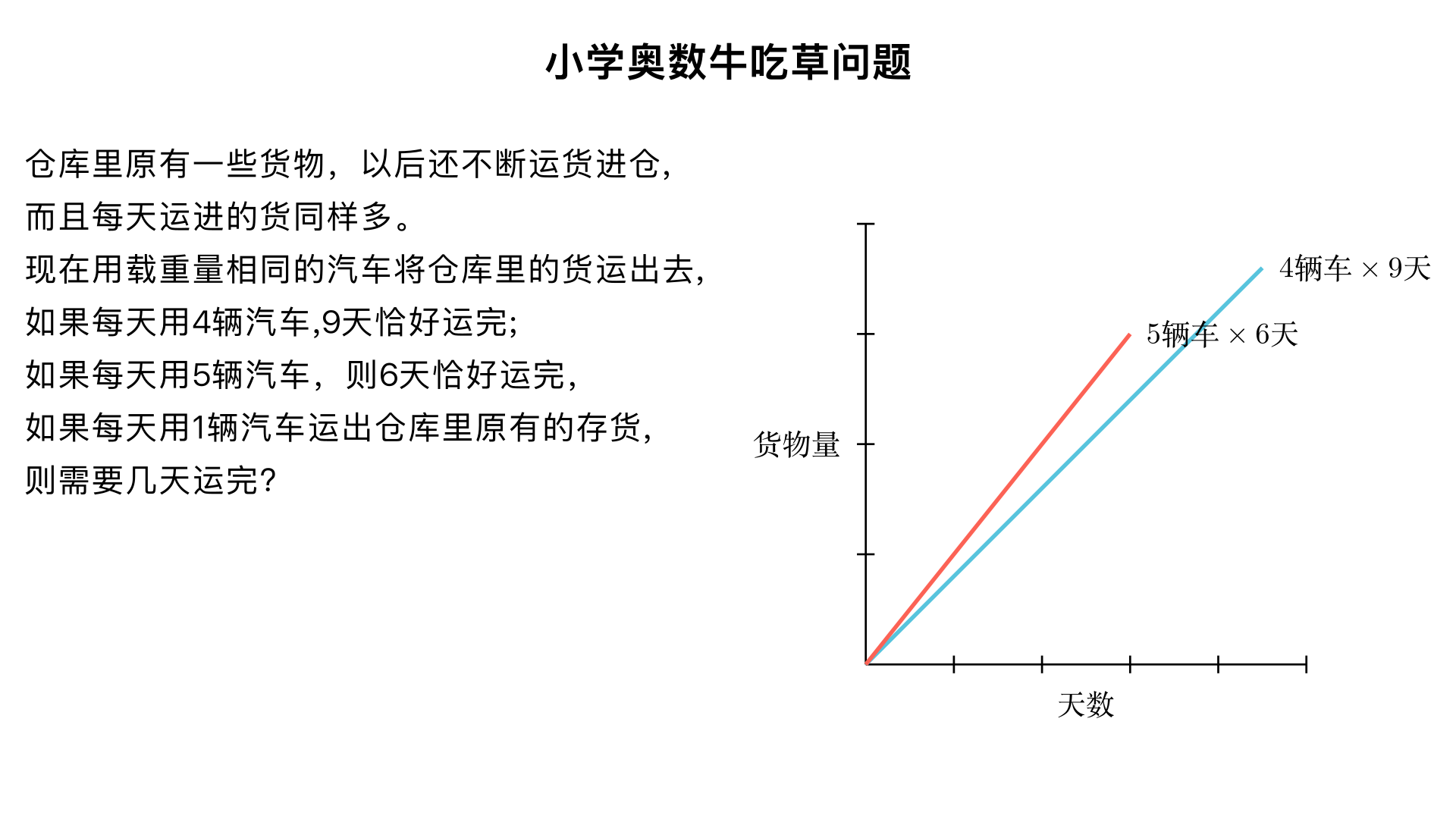 小学奥数牛吃草问题：仓库里原有一些货物，以后还不断运货进仓,而且每天运进的货同样多。现在用载重量相同的汽车将仓库里的货运出去,如果每天用4辆汽车,9天恰好运完;如果每天用5辆汽车，则6天恰好运完，如果每天用1辆汽车运出仓库里原有的存货,则需要几天运完?