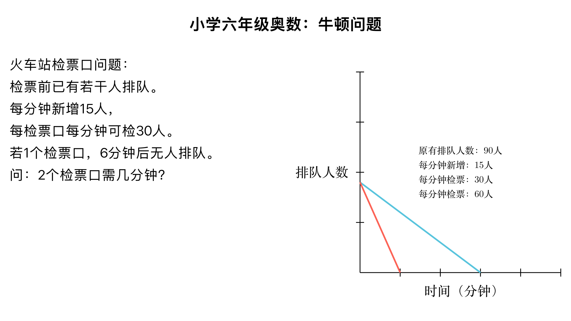 小学六年级奥数牛顿问题。火车站的检票口,在检票开始前已经有一些人排队，检票开始后，每分钟有15人前来排队检票,一个检票口每分钟能让30个人检票进站。如果只有一个检票口,检票开始后6分钟就没人排队了。如果有两个检票口，那么检票开始后多少分钟就没有人排队?