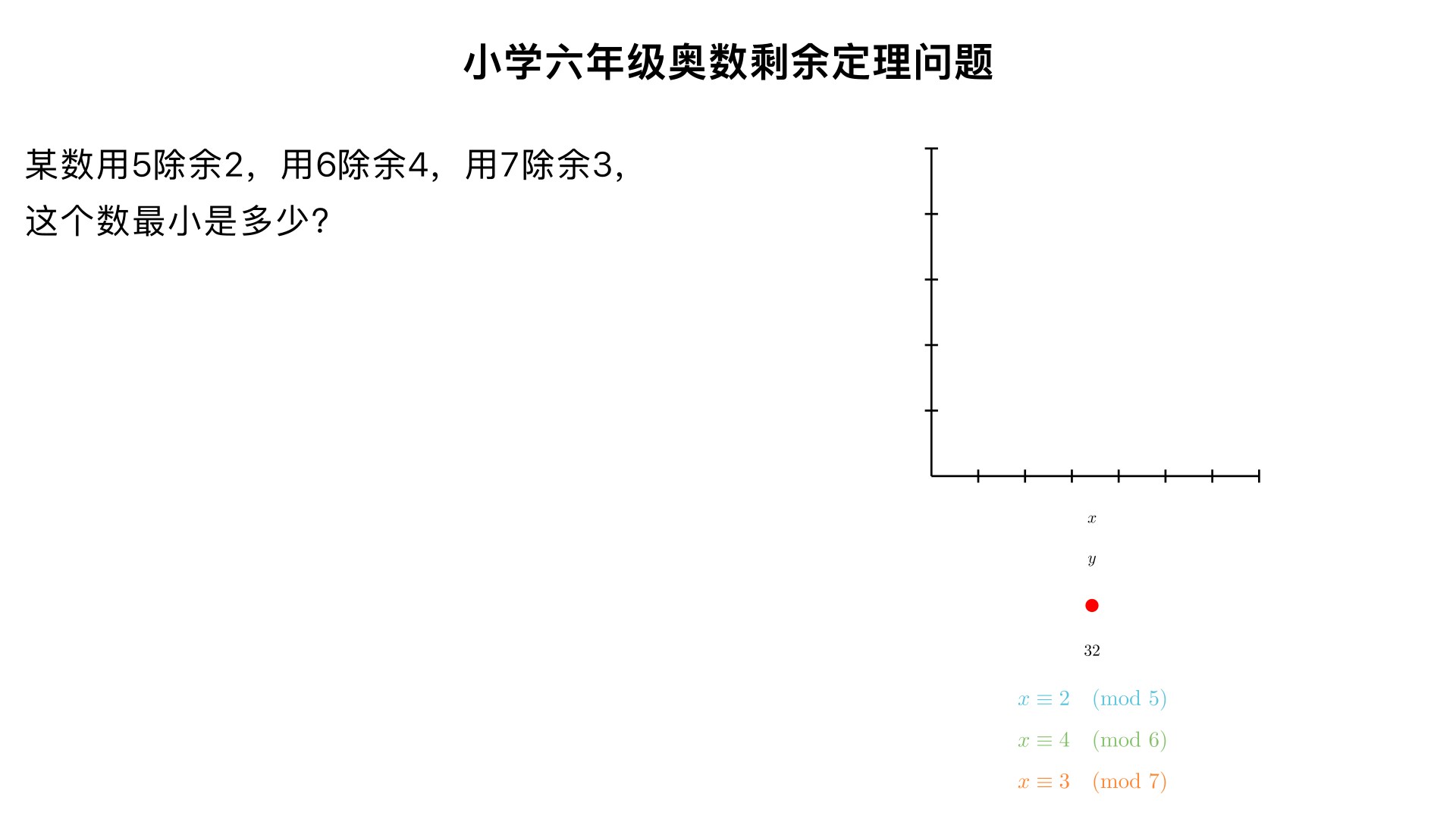 小学六年级奥数剩余定理问题。某数用5除余2，用6除余4，用7除余3，这个数最小是多少?