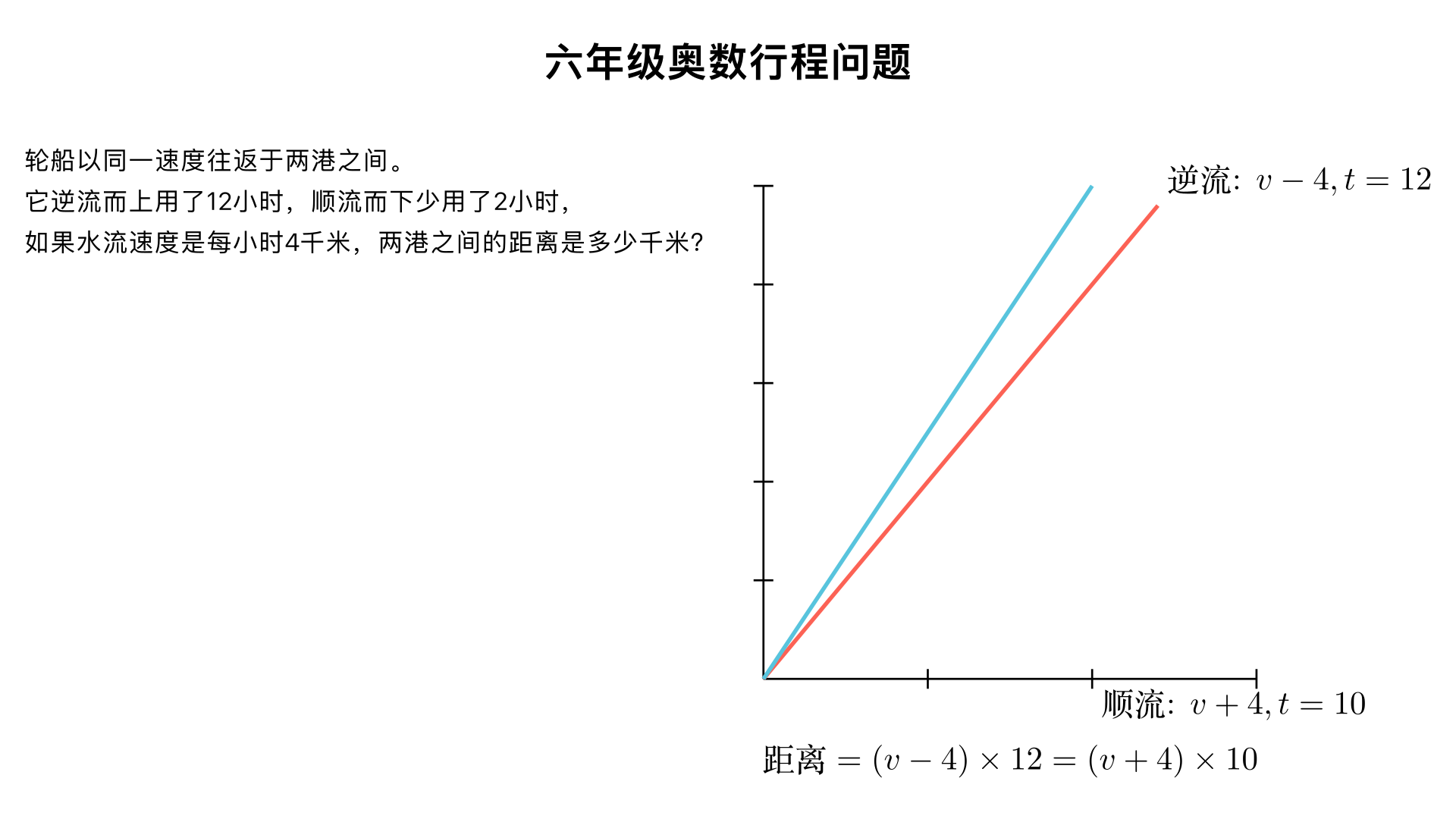 学六年级奥数行程问题。轮船以同一速度往返于两港之间。它逆流而上用了12小时，顺流而下少用了2小时，如果水流速度是每小时4千米,两港之间的距离是多少千米?