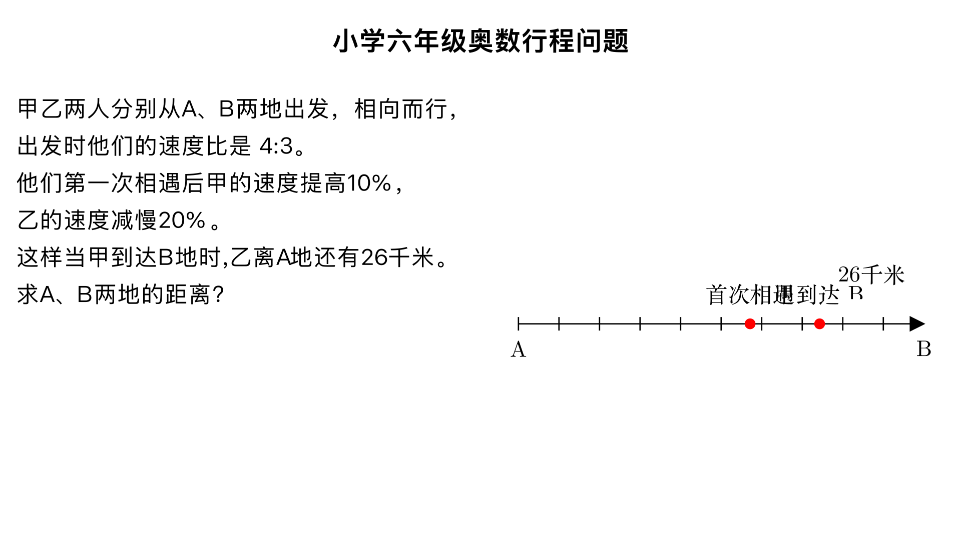 小学六年级奥数行程问题。甲乙两人分别从A、B两地出发，相向而行，出发时他们的速度比是 4:3。他们第一次相遇后甲的速度提高10%，乙的速度减慢20%。这样当甲到达B地时,乙离A地还有26千米。求A、B两地的距离?