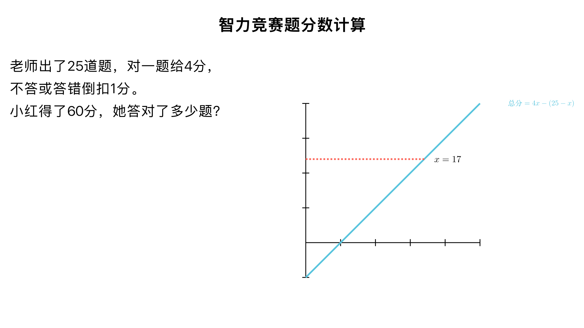 老师出了 25道智力竞赛题,规定对一题给4分,不或答错倒扣1分。小红得了60分,她答对了多少道题?