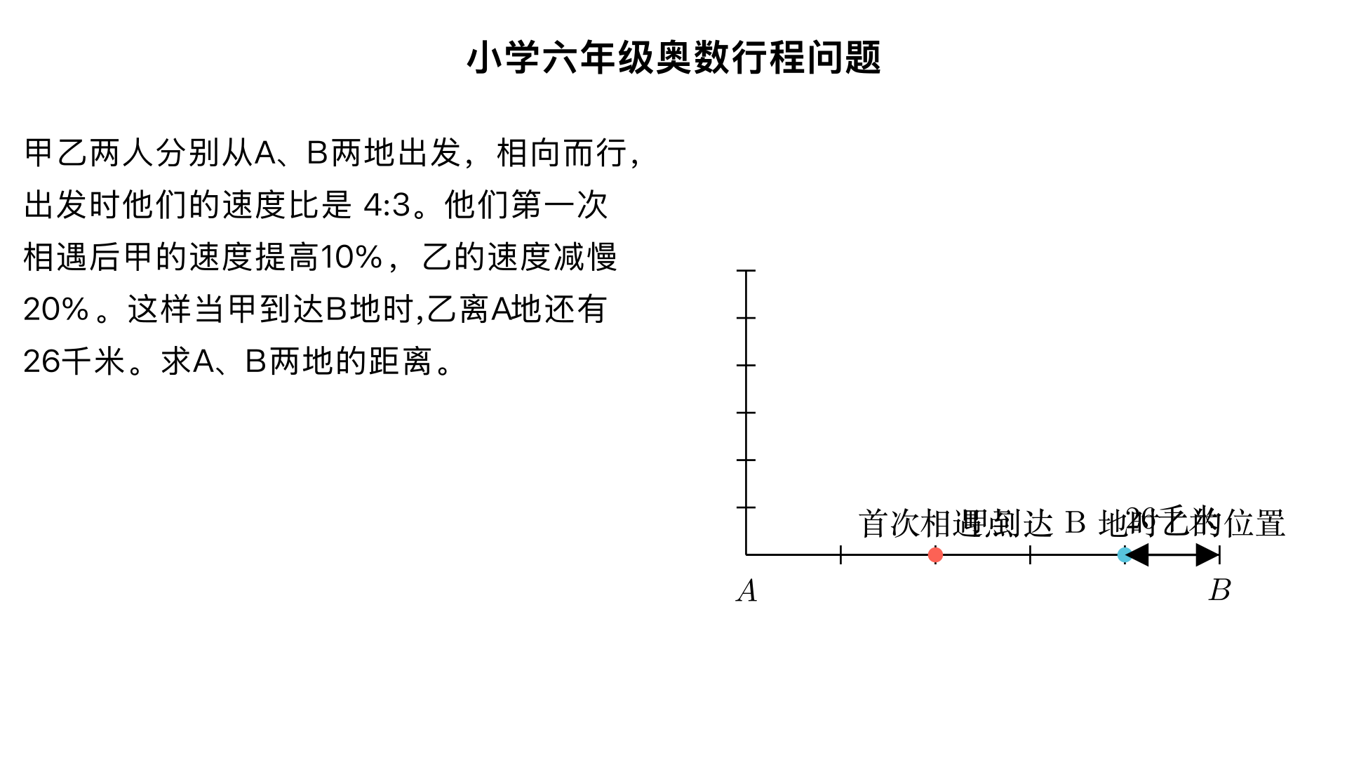 小学六年级奥数行程问题。甲乙两人分别从A、B两地出发，相向而行，出发时他们的速度比是 4:3。他们第一次相遇后甲的速度提高10%，乙的速度减慢20%。这样当甲到达B地时,乙离A地还有26千米。求A、B两地的距