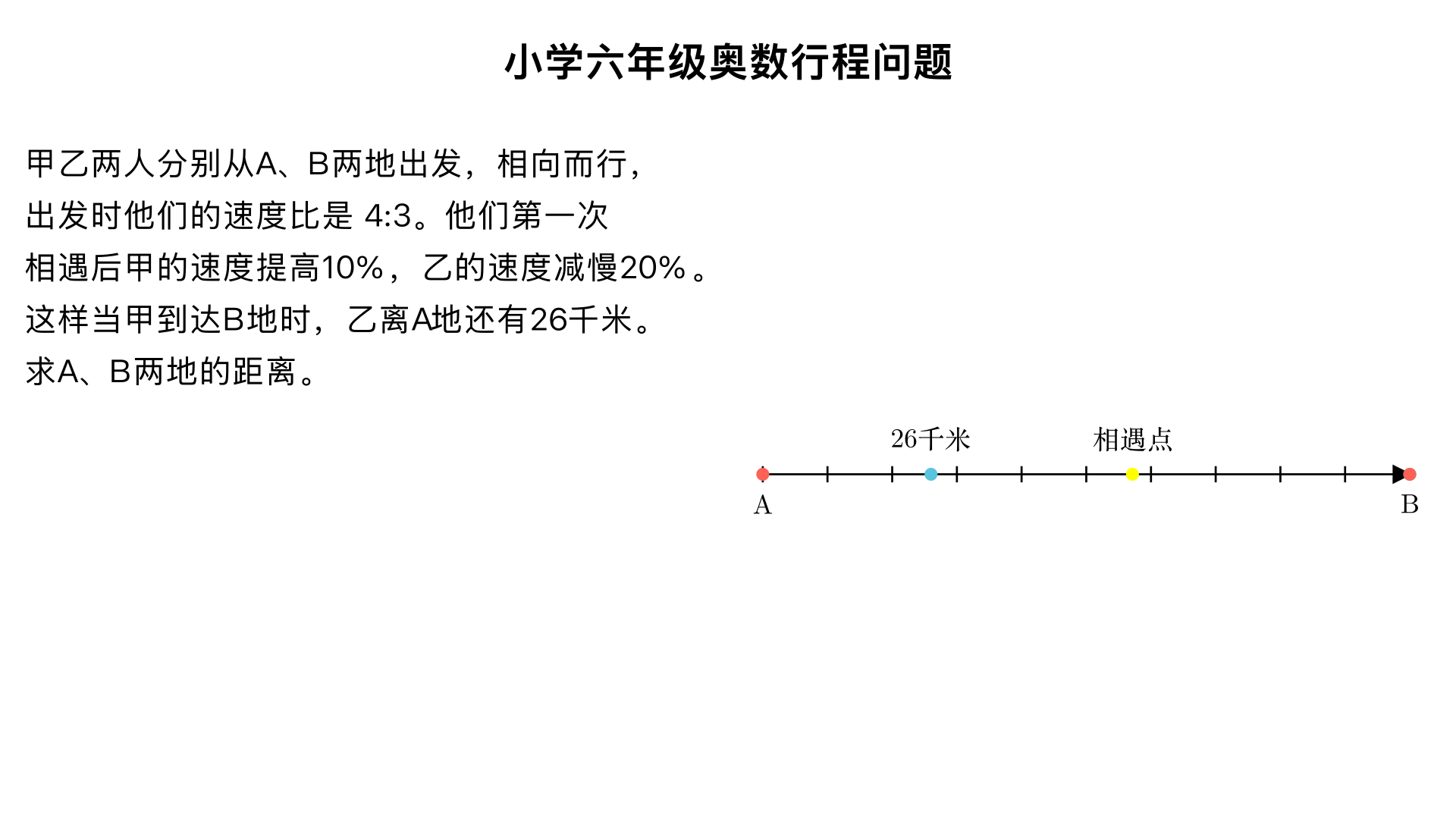 小学六年级奥数行程问题。甲乙两人分别从A、B两地出发，相向而行，出发时他们的速度比是 4:3。他们第一次相遇后甲的速度提高10%，乙的速度减慢20%。这样当甲到达B地时,乙离A地还有26千米。求A、B两地的距离