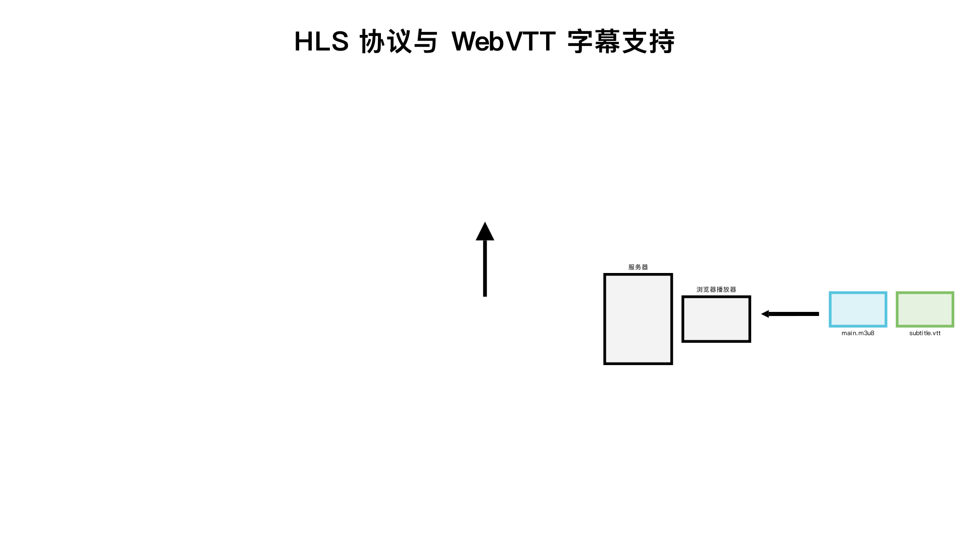 HLS 协议支持 WebVTT 格式的字幕文件，这是一种基于文本的字幕格式，包含时间戳和对应的字幕内容。通过在 M3U8 播放列表中添加字幕 URI，播放器可以自动加载并显示这些字幕，提升观看体验。

支持实时加载吗字幕吗? 因为当有新的视频片段生成时 main.m3u8是会实时更新 浏览器的播放器会拉取m3u8进行播放 同时也拉取最新的vtt字幕吗? 所有的浏览器都支持吗?