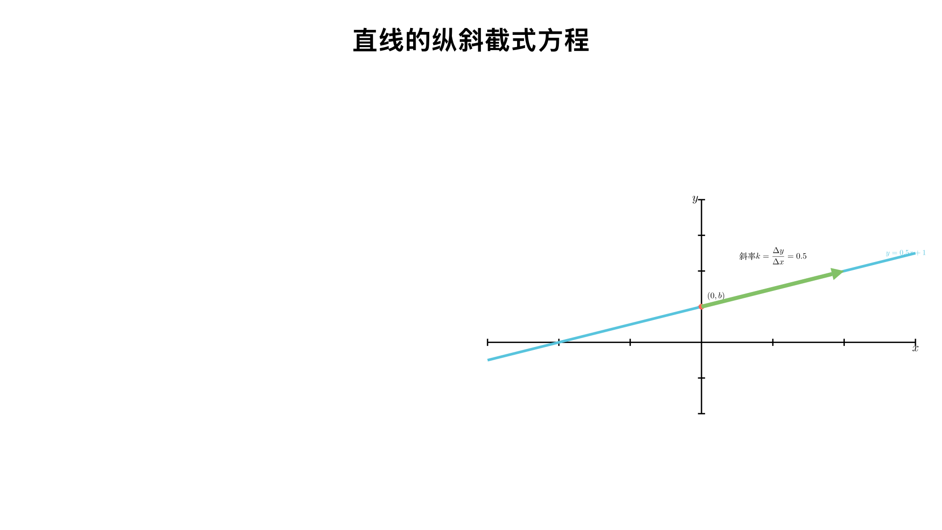 请讲解“直线的纵斜截式方程”，整理成核心关键信息，设计通俗易懂的展示动画视频