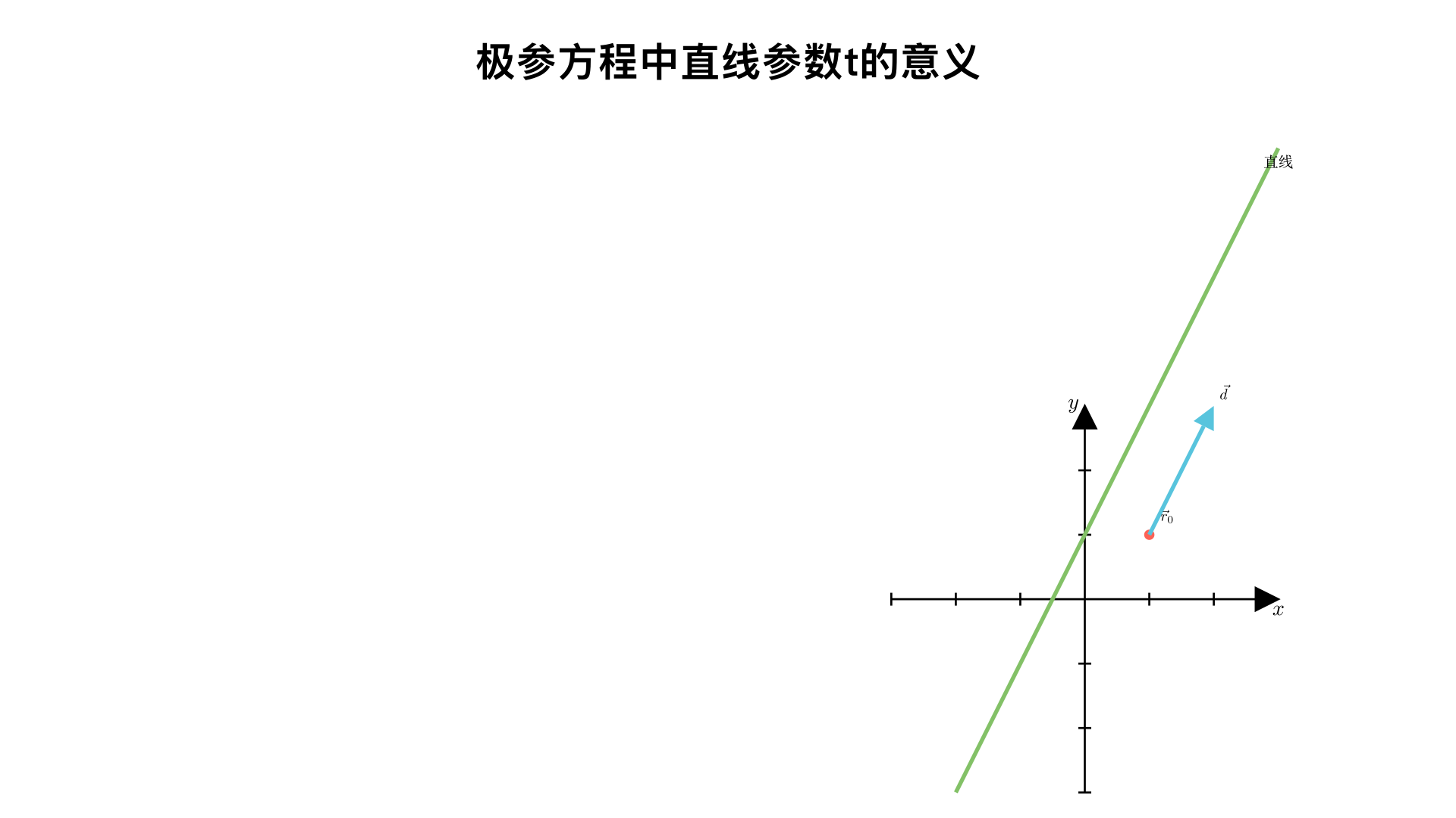 请讲解“极参方程中直线参数t的意义4”，整理成核心关键信息，设计通俗易懂的展示动画视频