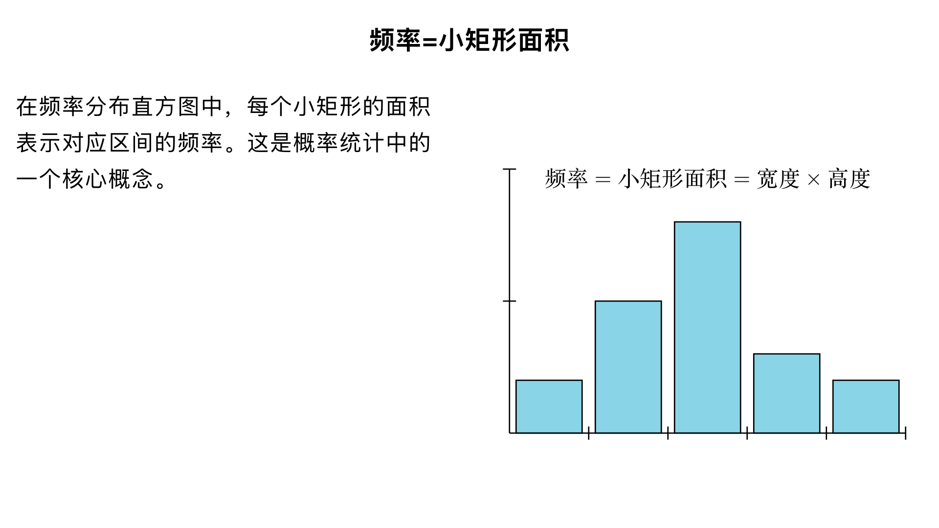 请讲解“概率统计中频方图的频率=小矩形面积”，整理成核心关键信息，设计通俗易懂的展示动画视频