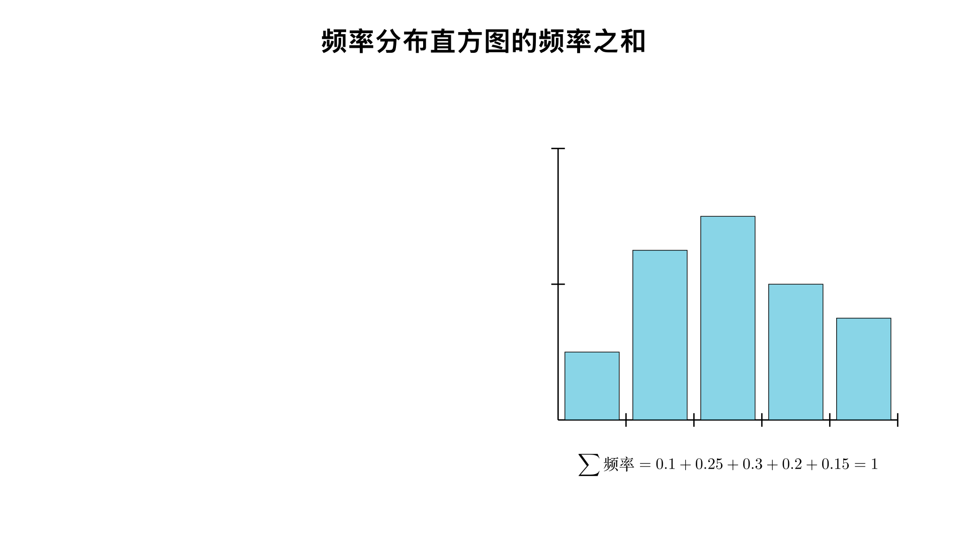 请讲解“概率统计中频方图的频率之和”，整理成核心关键信息，设计通俗易懂的展示动画视频