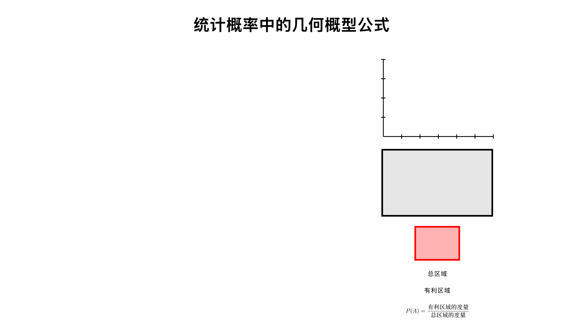 请讲解“统计概率中的几何概型公式”，整理成核心关键信息，设计通俗易懂的展示动画视频