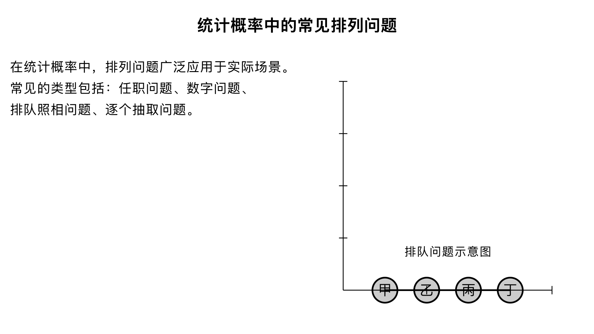 请讲解“统计概率中的常见的排列问题：任职问题、数字问题、排队照相问题、逐个抽取问题”，整理成核心关键信息，设计通俗易懂的展示动画视频