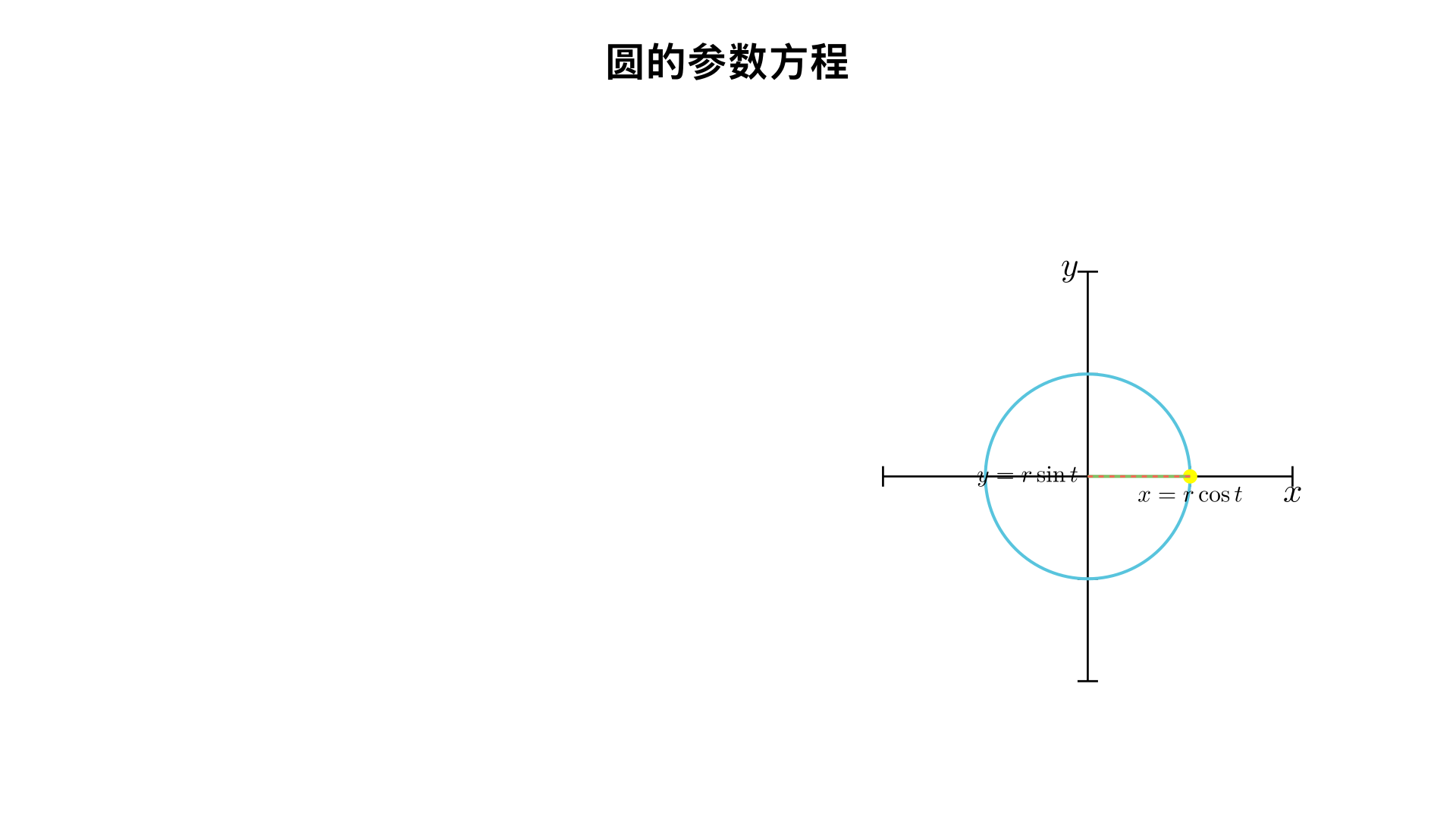 请讲解“圆的参数方程”，整理成核心关键信息，设计通俗易懂的展示动画视频