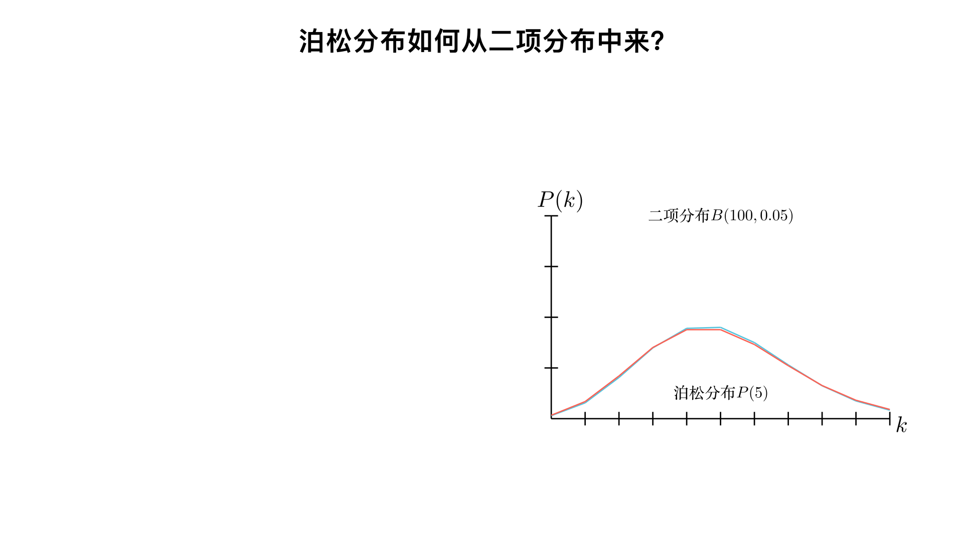 泊松分布如何从binomial分布中来的？