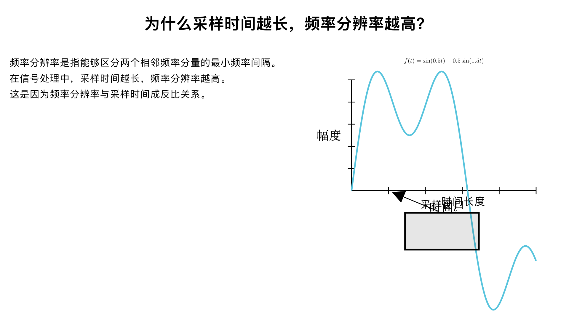 为什么采样时间越长，频率分辨率越高？