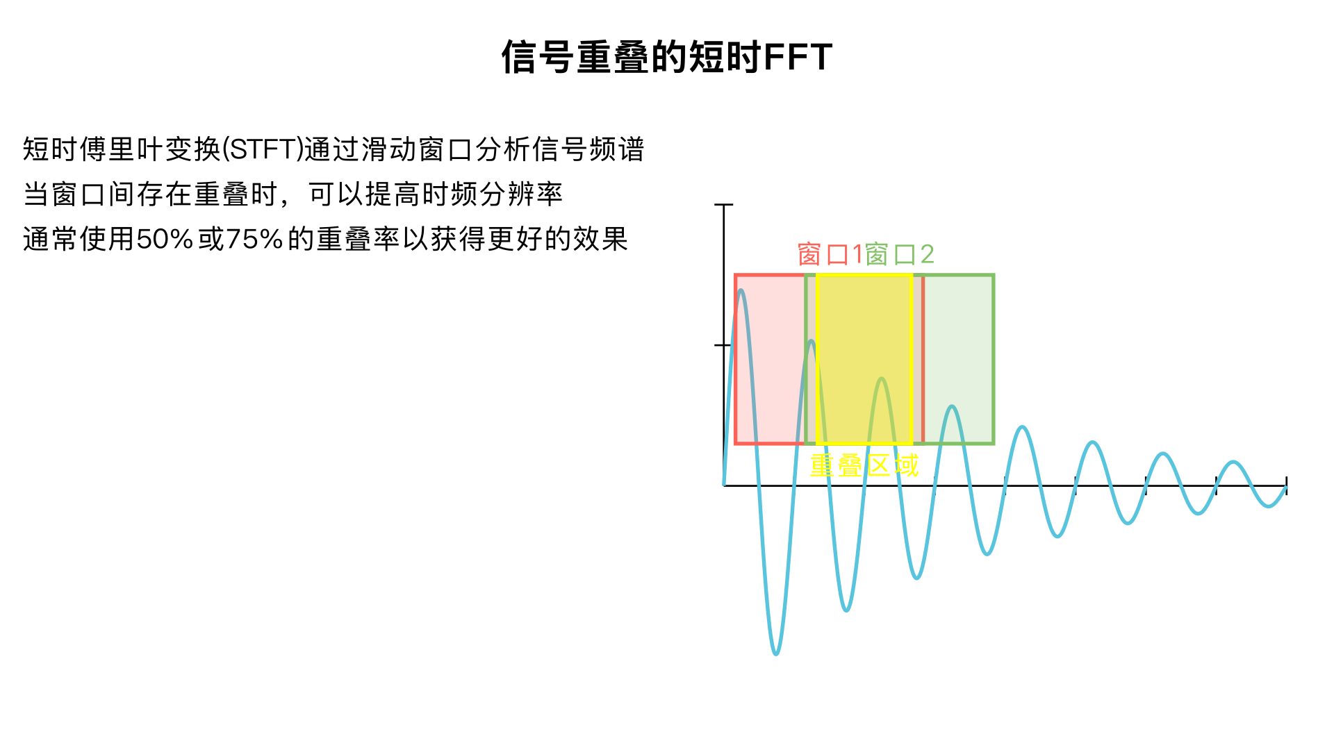 信号重叠的短时FFT