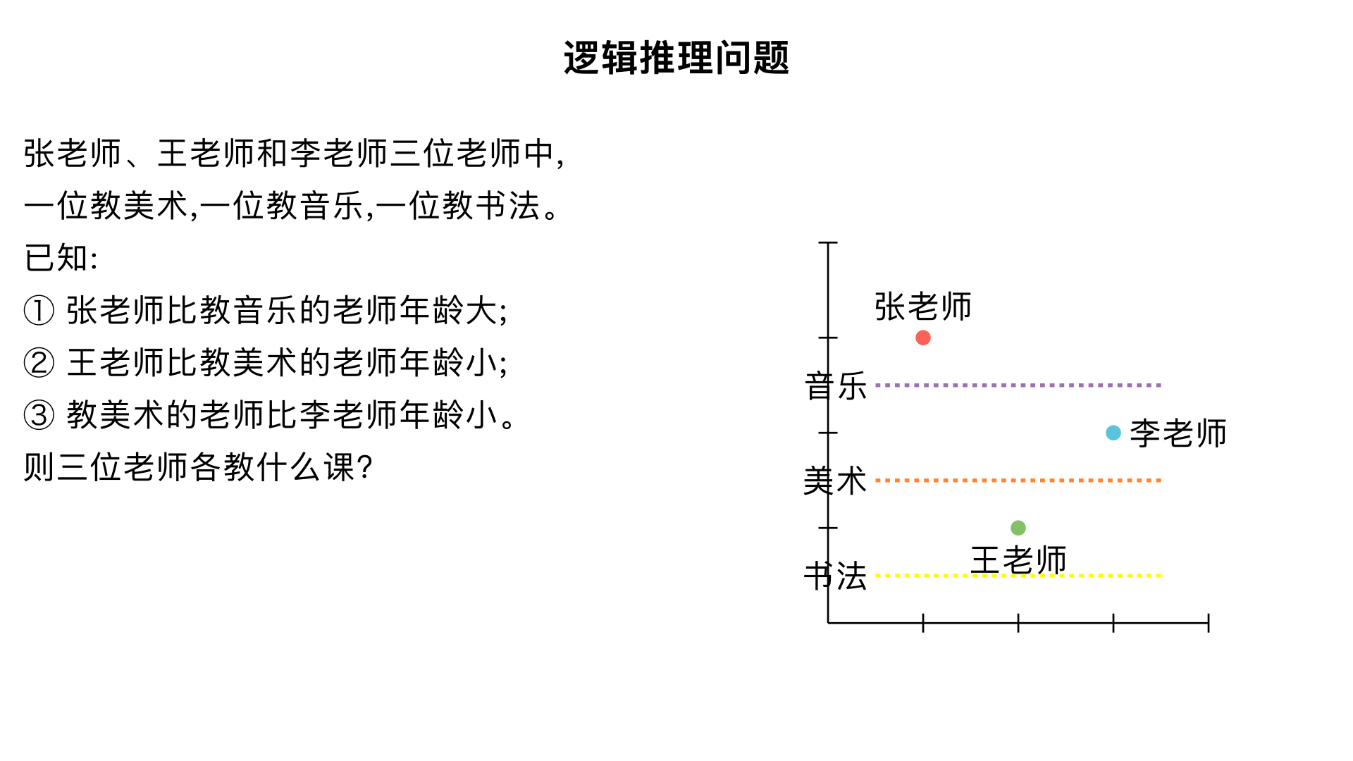 张老师、王老师和李老师三位老师中,一位教美术,一位教音乐,一位教书法,已知:①张老师比教音乐的老师年龄大;②王老师比教美术的老师年龄小:③教美术的老师比李老师年龄小。则三位老师各教什么课?