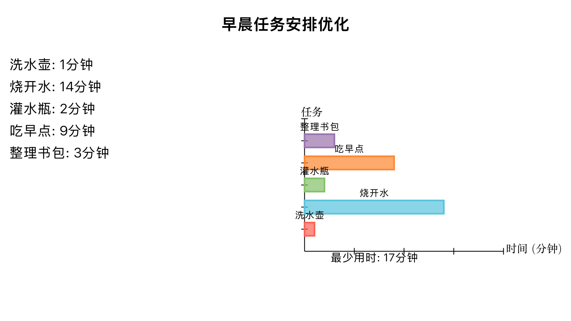 明明早晨起来要完成以下几件事情:洗水壶1分钟,烧开水14分钟,将开水灌人水瓶要2分钟,吃早点9分钟,整理书包3分钟。应该怎样安排用时最少?最少要几分钟?