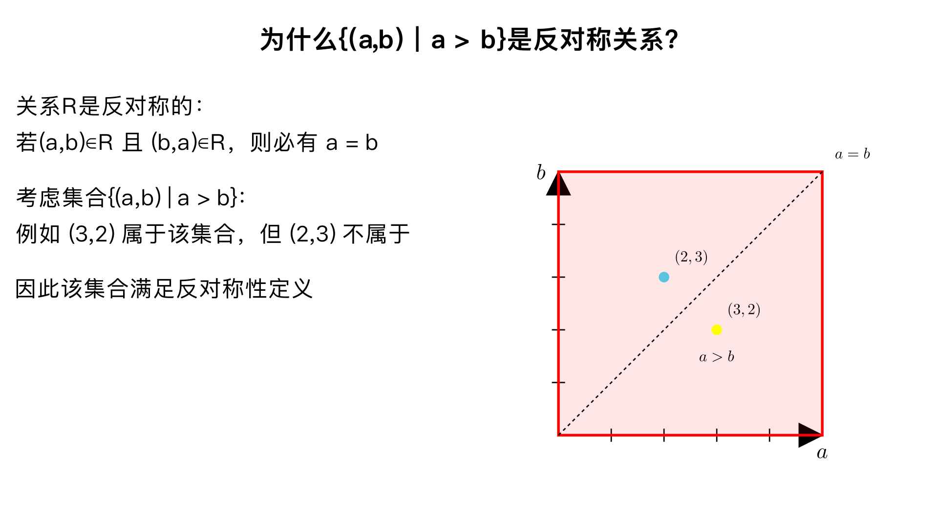 为什么{(a,b) | a > b}是 antisymmetric