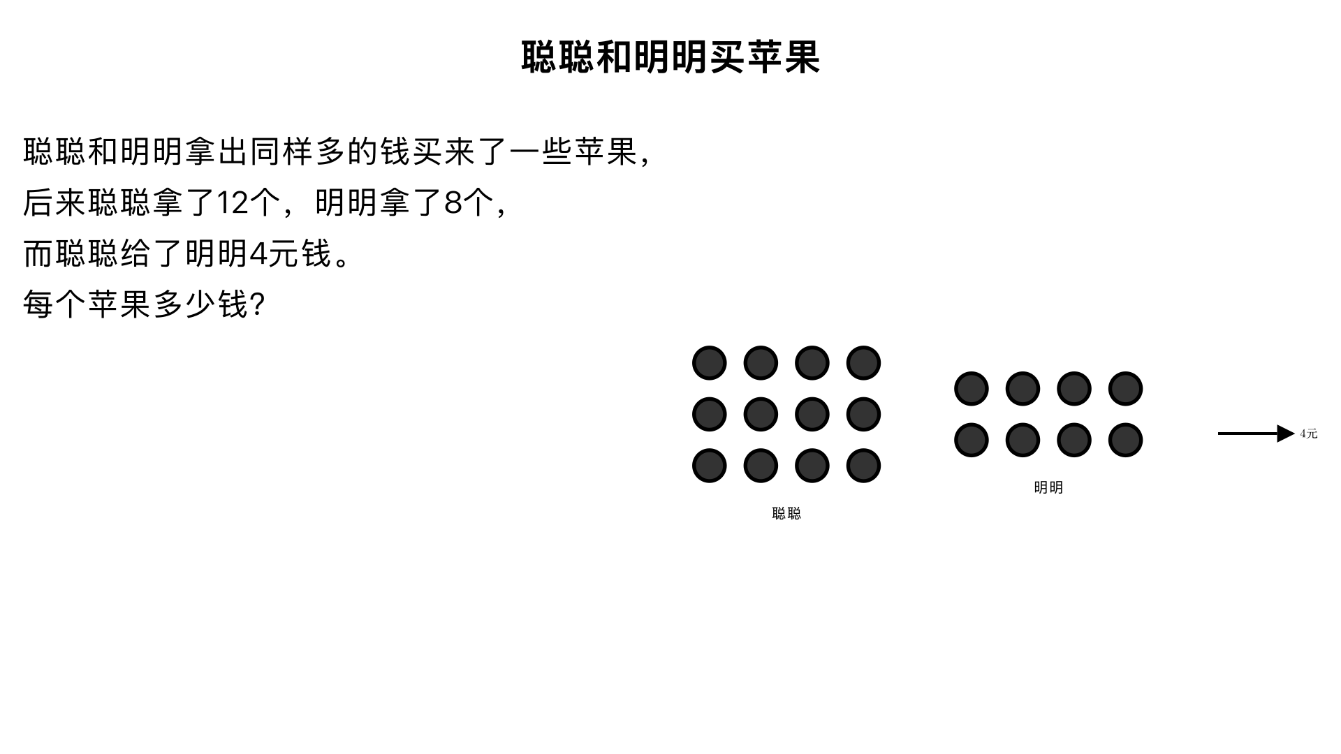 聪聪和明明拿出同样多的钱买来了一些苹果，后来聪聪拿了12个,明明拿了8个，而聪聪给了明明4元钱。每个苹果多少钱?